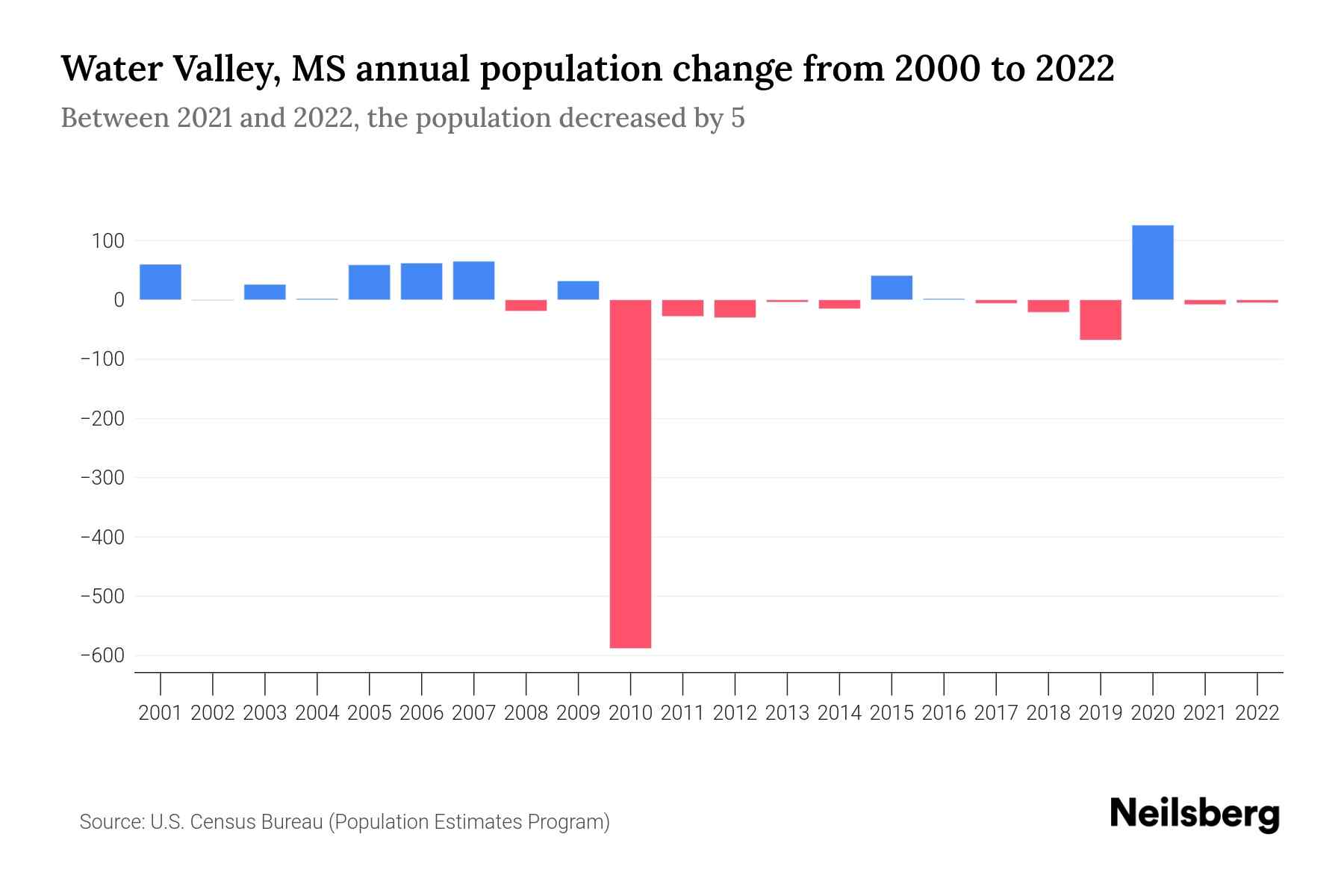 Water Valley, MS Population by Year 2023 Statistics, Facts & Trends