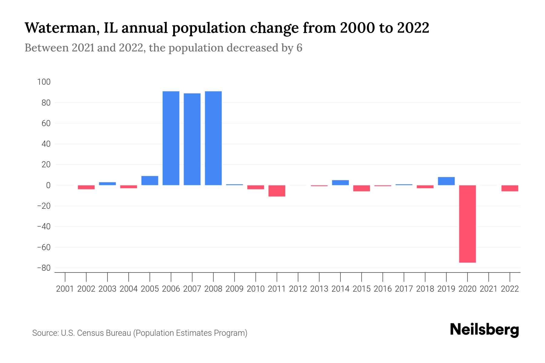 Waterman, IL Population by Year 2023 Statistics, Facts & Trends