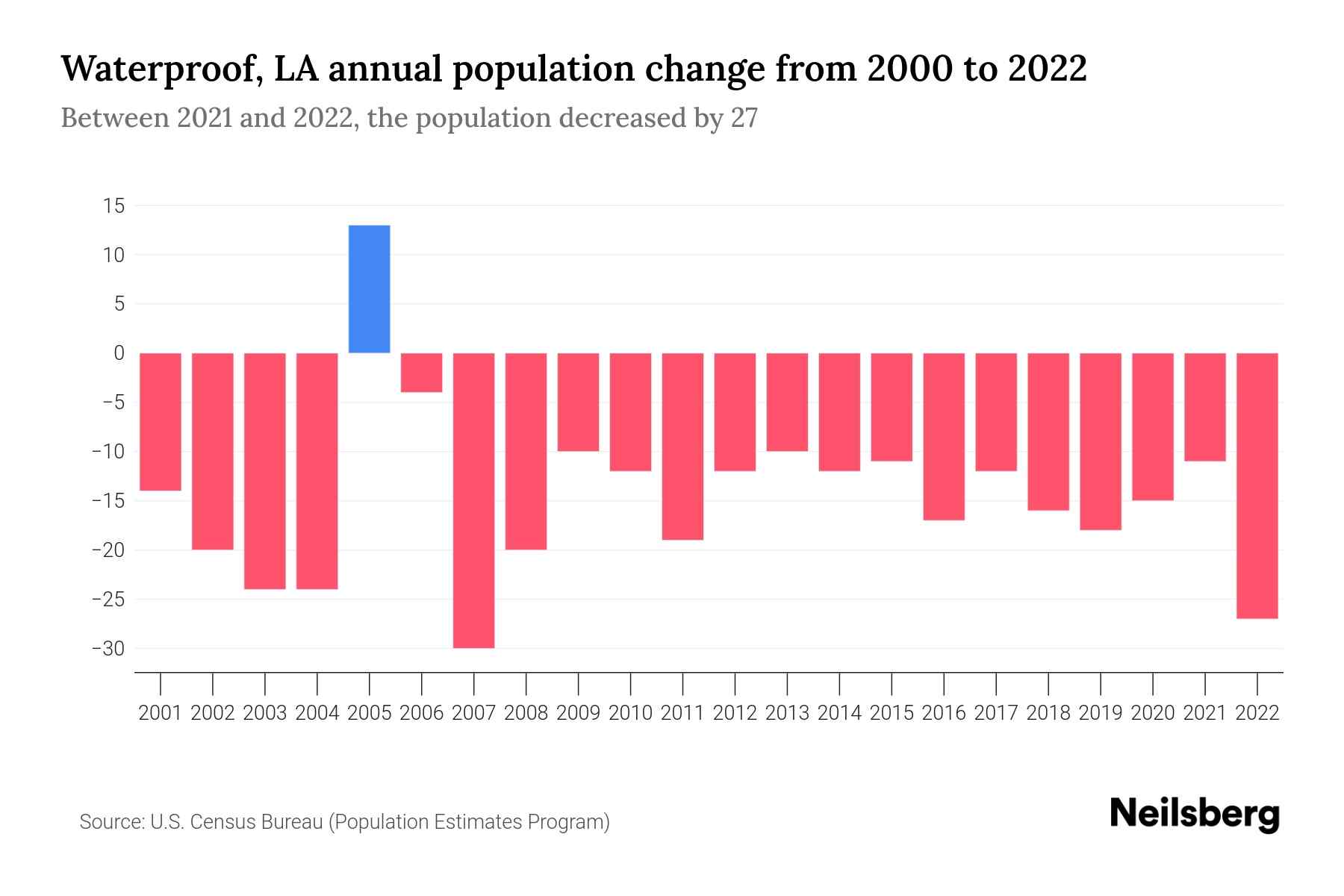 Waterproof, LA Population by Year 2023 Statistics, Facts & Trends
