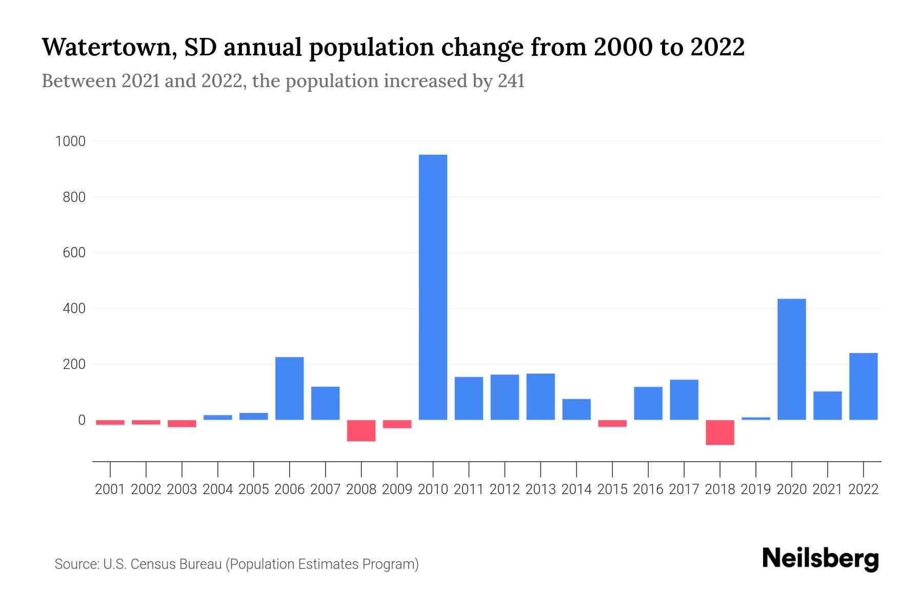 Watertown, SD Population by Year 2023 Statistics, Facts & Trends