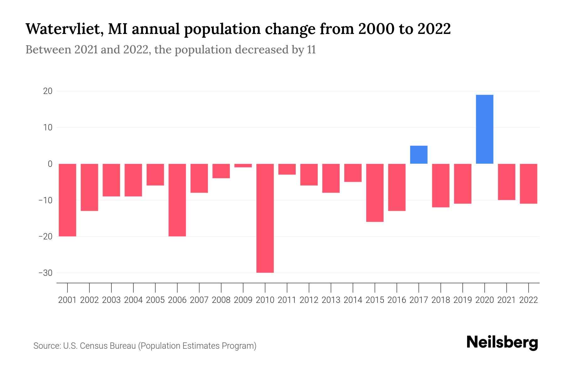 Watervliet, MI Population by Year 2023 Statistics, Facts & Trends