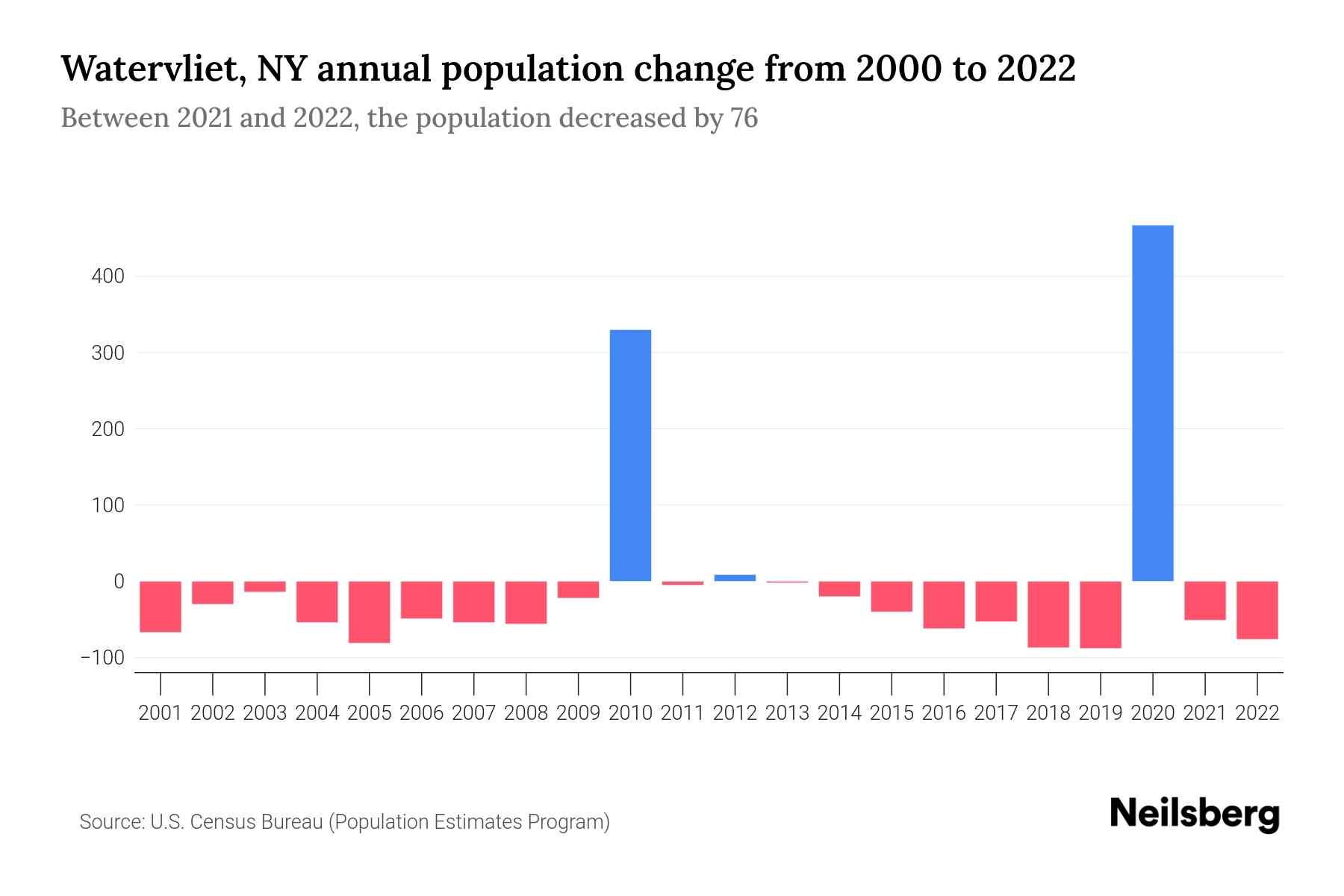 Watervliet, NY Population by Year 2023 Statistics, Facts & Trends