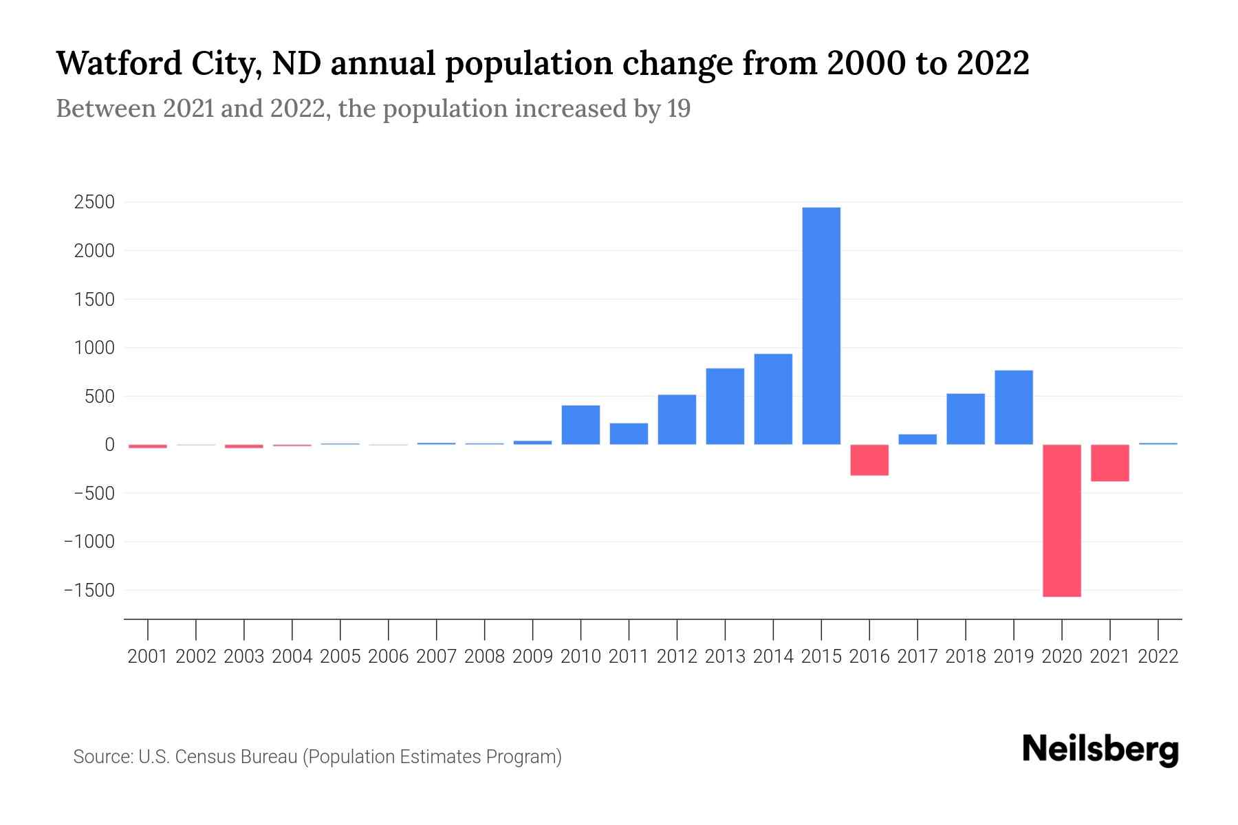 Watford City, ND Population by Year 2023 Statistics, Facts & Trends