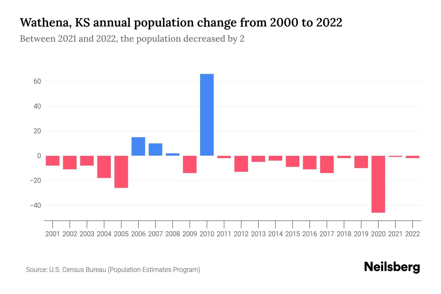 Wathena, KS Population by Year 2023 Statistics, Facts & Trends