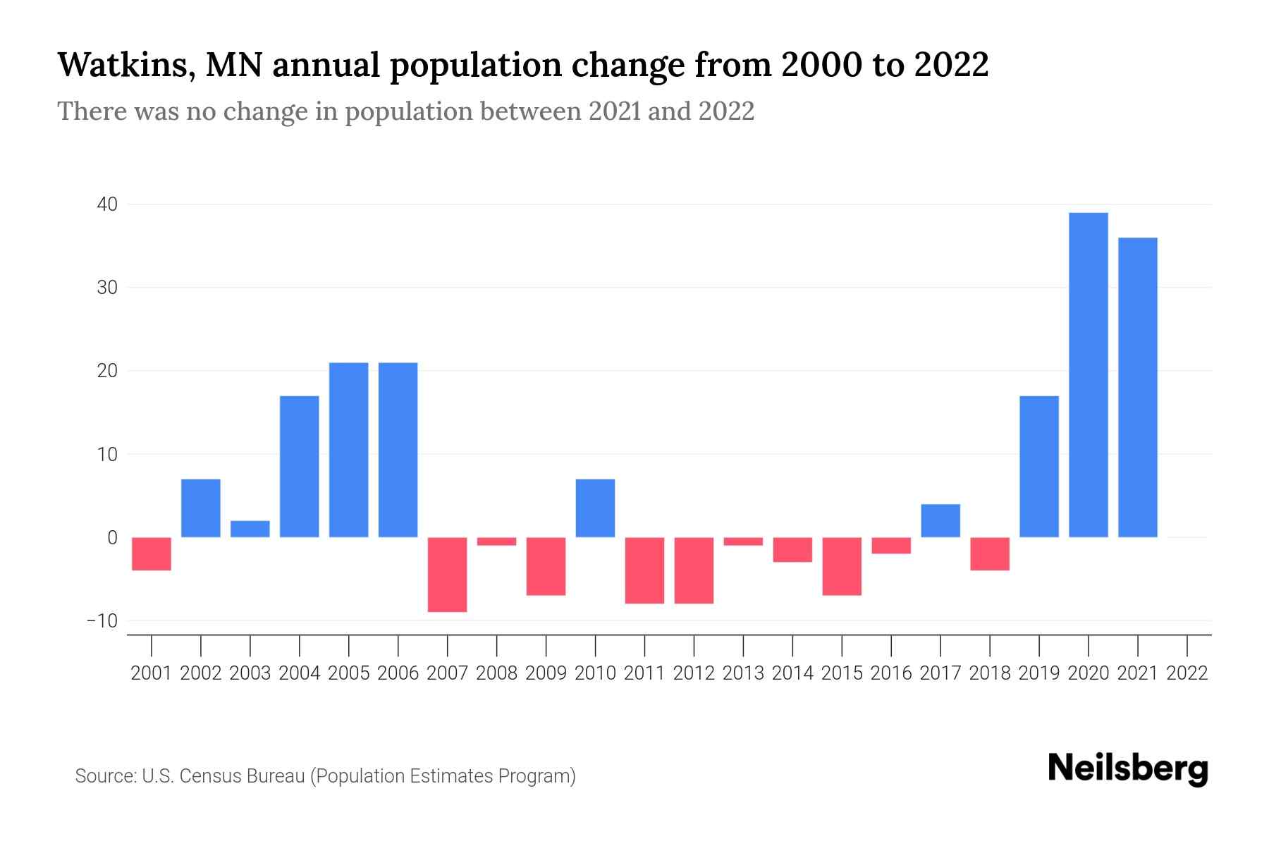 Watkins, MN Population by Year 2023 Statistics, Facts & Trends