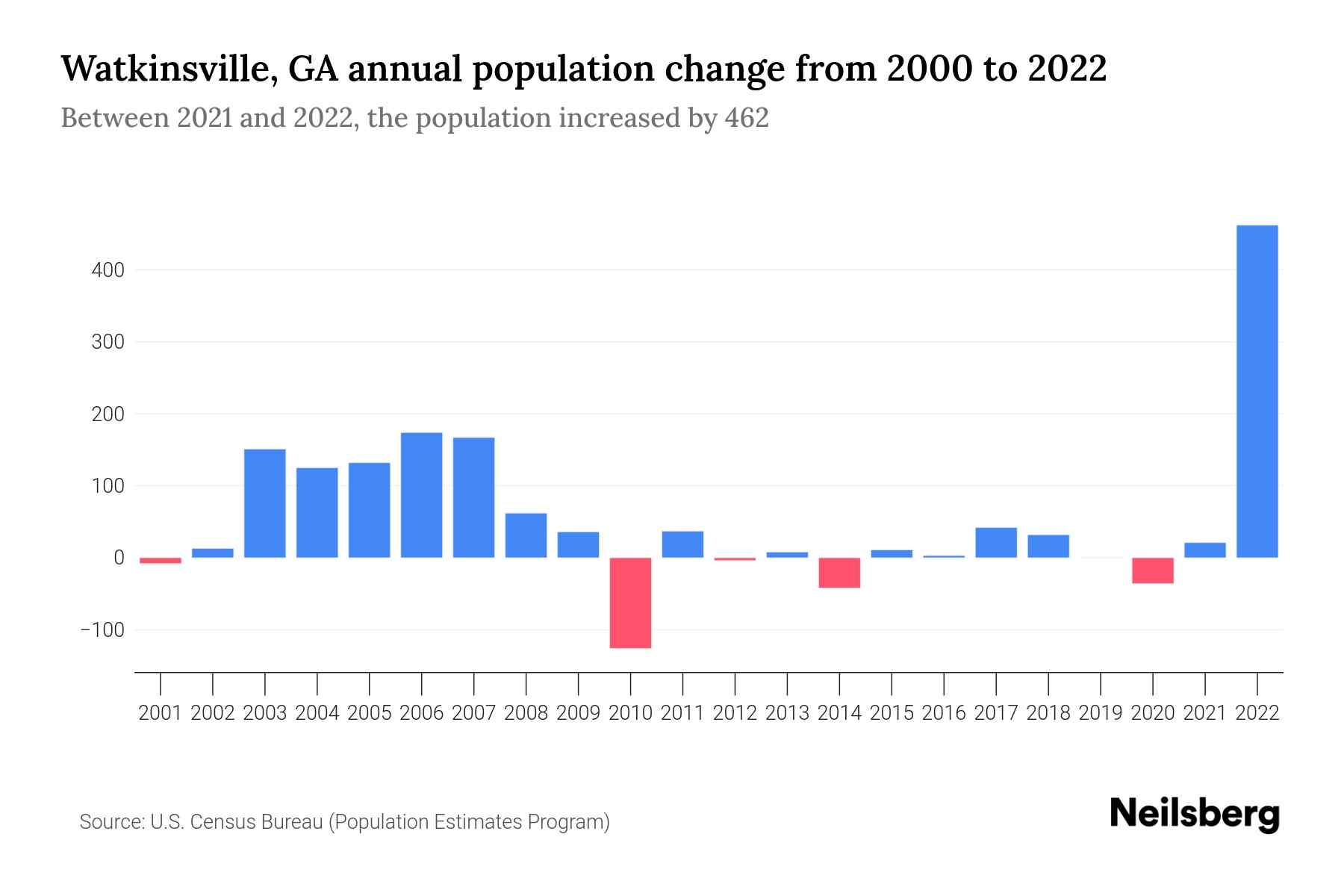 Watkinsville, GA Population by Year 2023 Statistics, Facts & Trends
