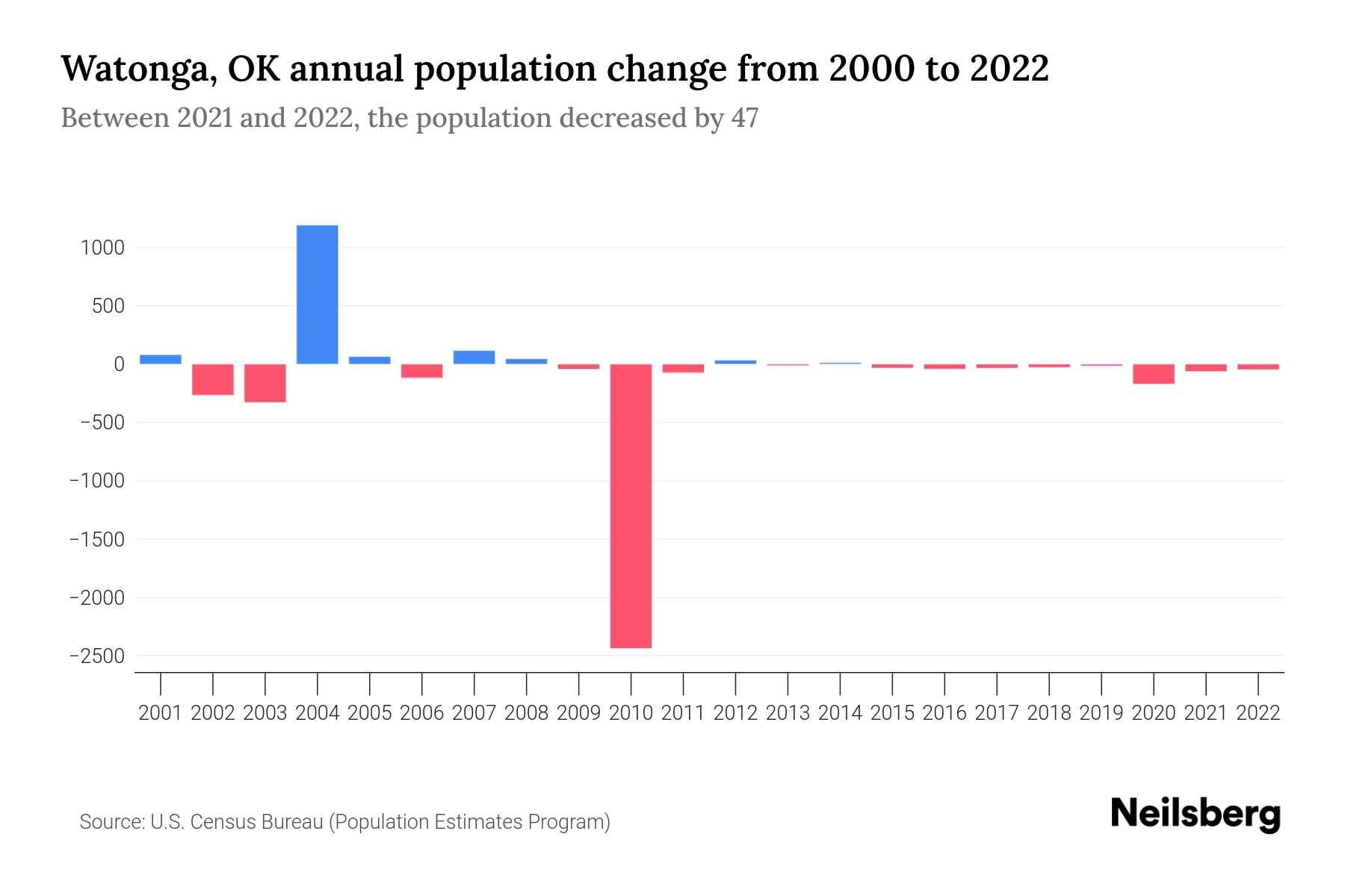 Watonga, OK Population by Year 2023 Statistics, Facts & Trends