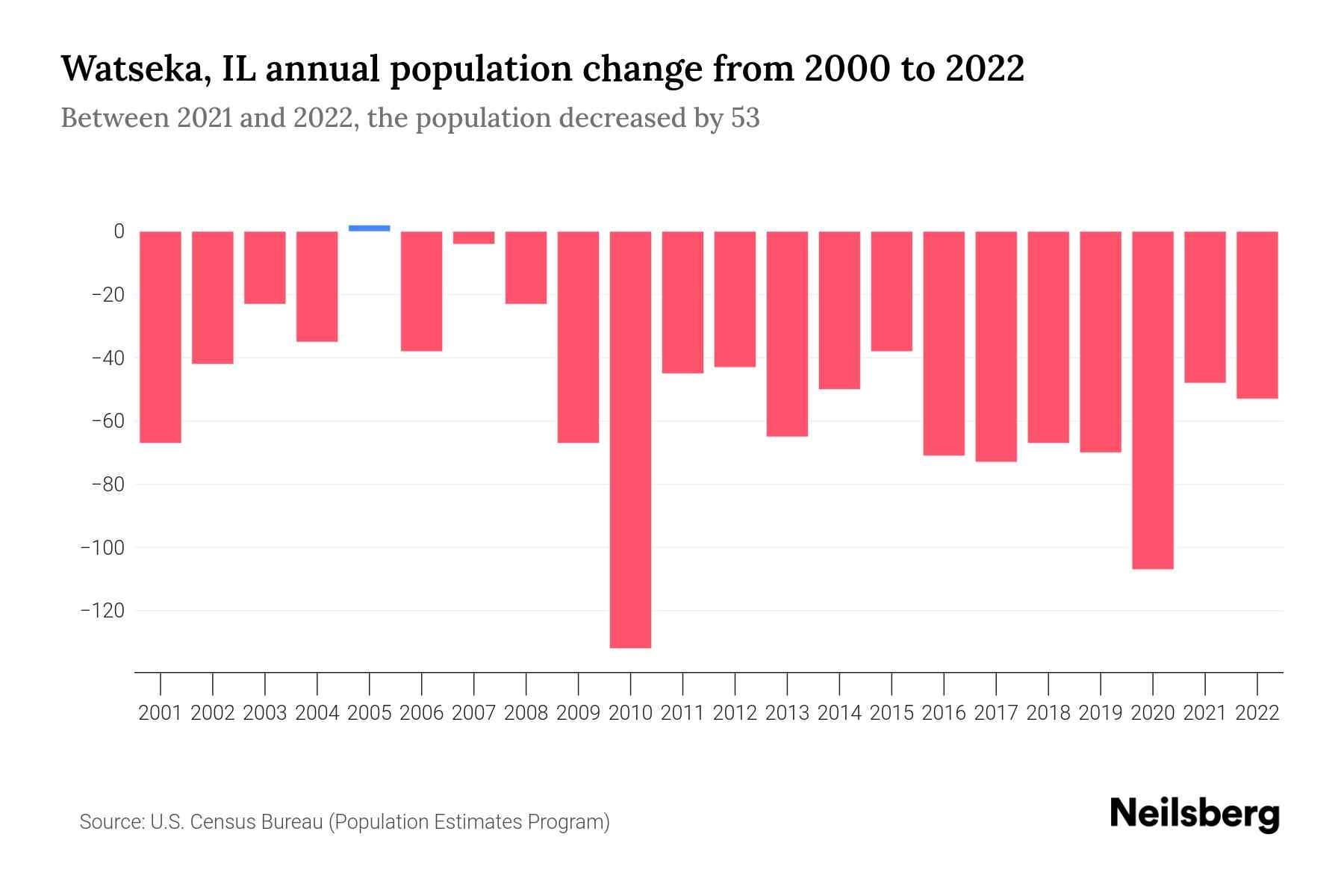 Watseka, IL Population by Year 2023 Statistics, Facts & Trends