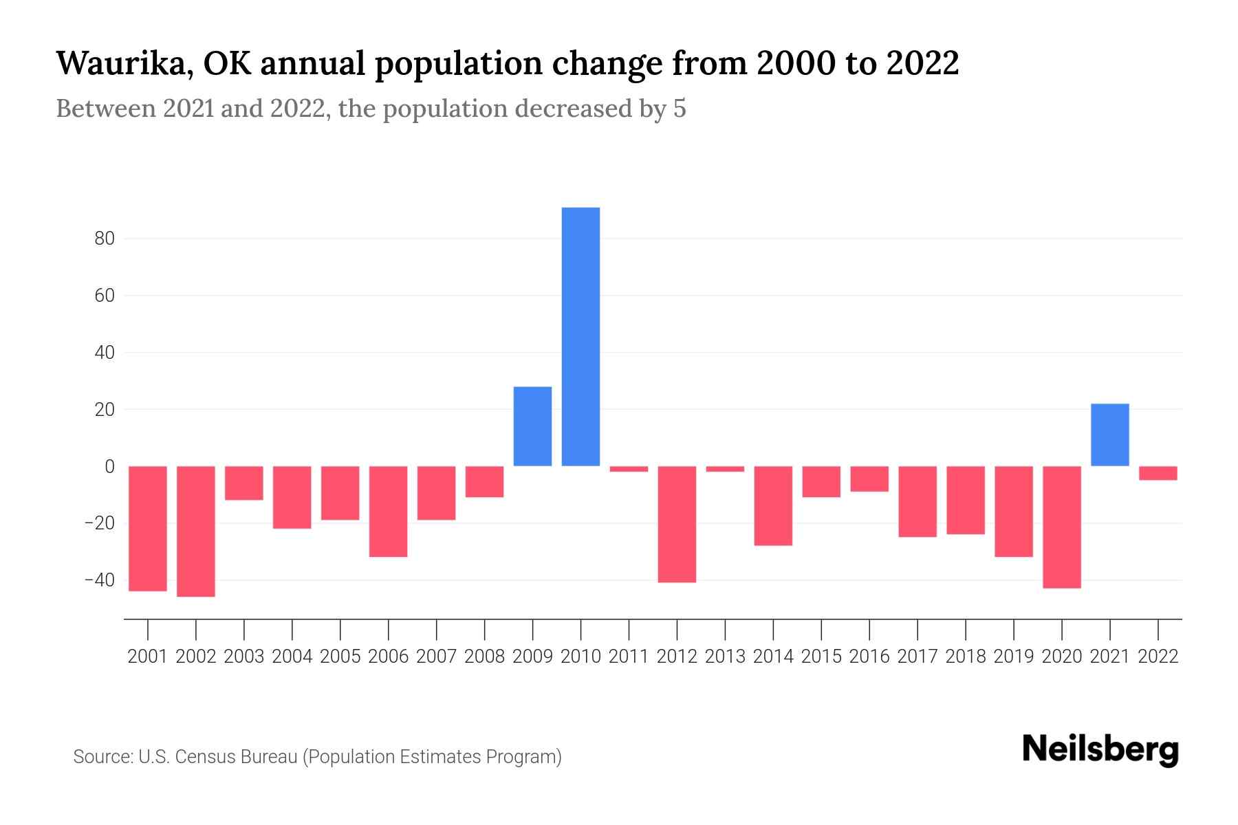Waurika, OK Population by Year 2023 Statistics, Facts & Trends