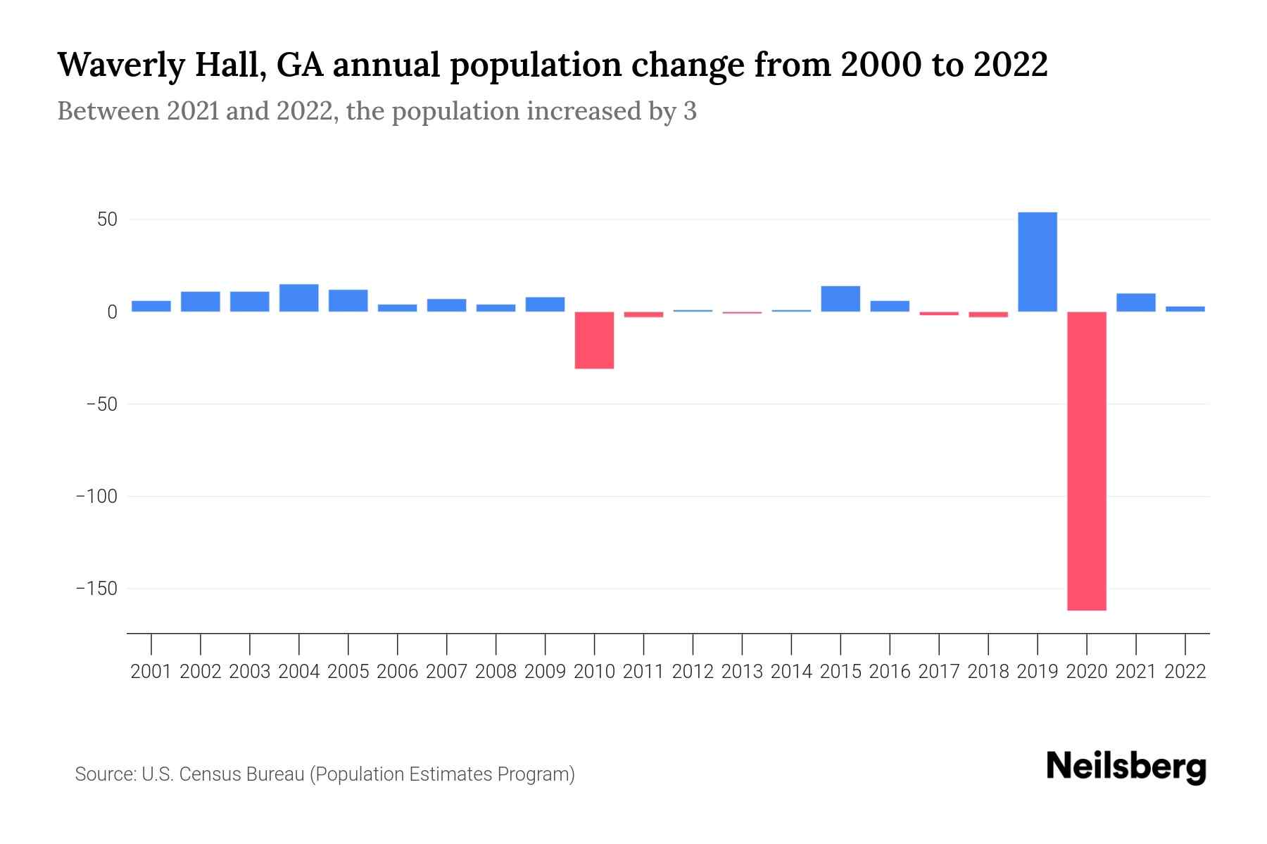 Waverly Hall, GA Population by Year 2023 Statistics, Facts & Trends