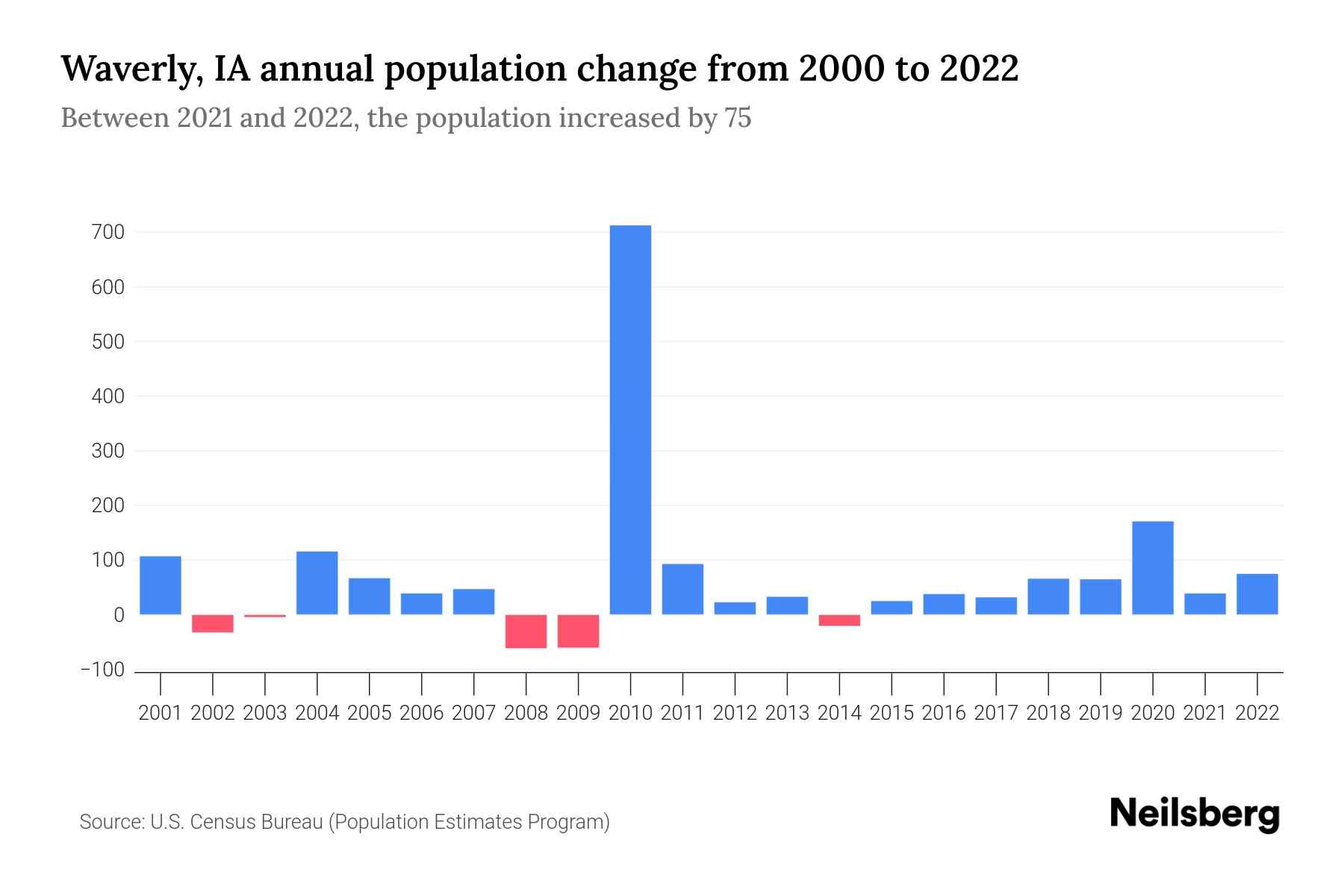 Waverly, IA Population by Year 2023 Statistics, Facts & Trends