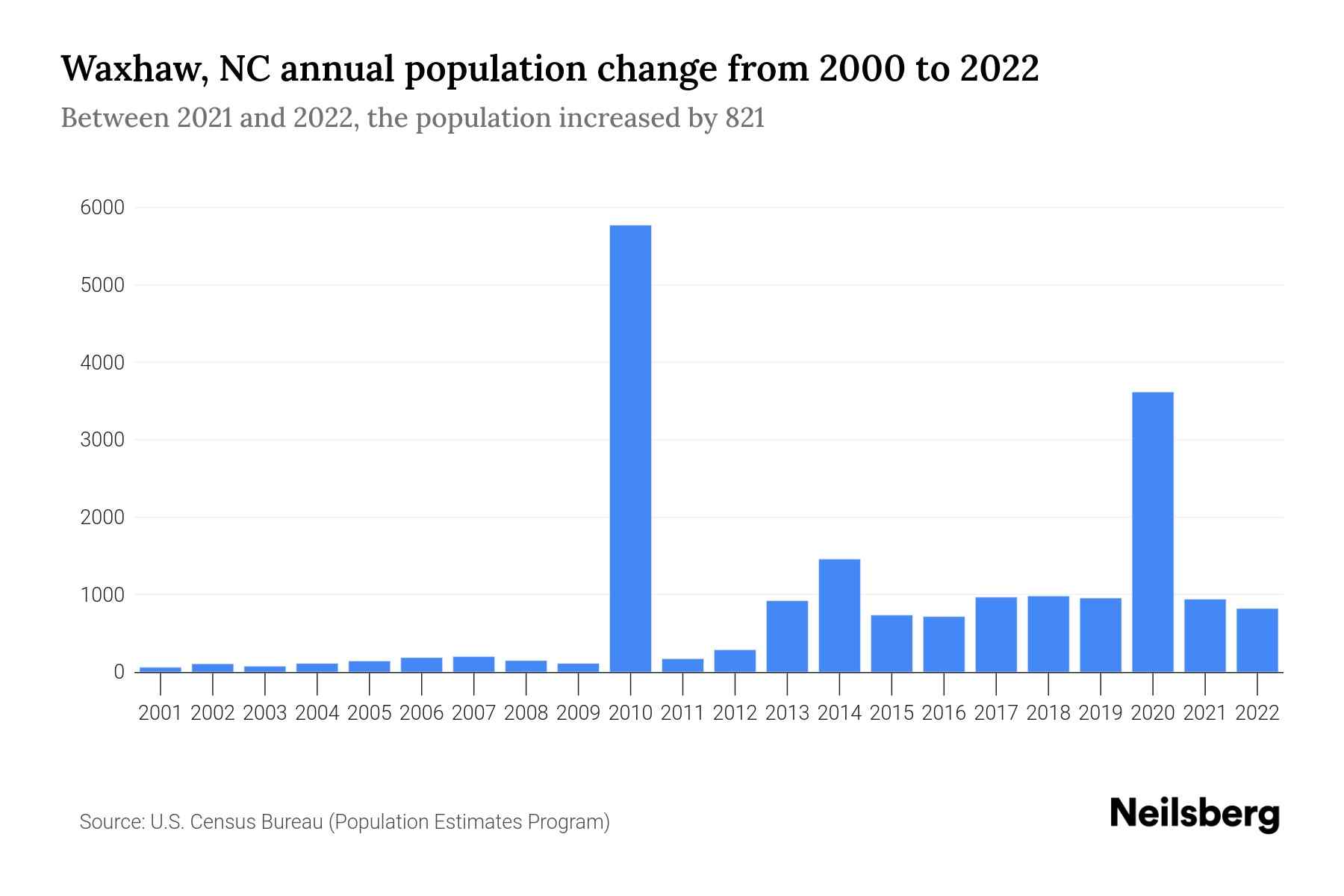 Waxhaw, NC Population by Year 2023 Statistics, Facts & Trends Neilsberg