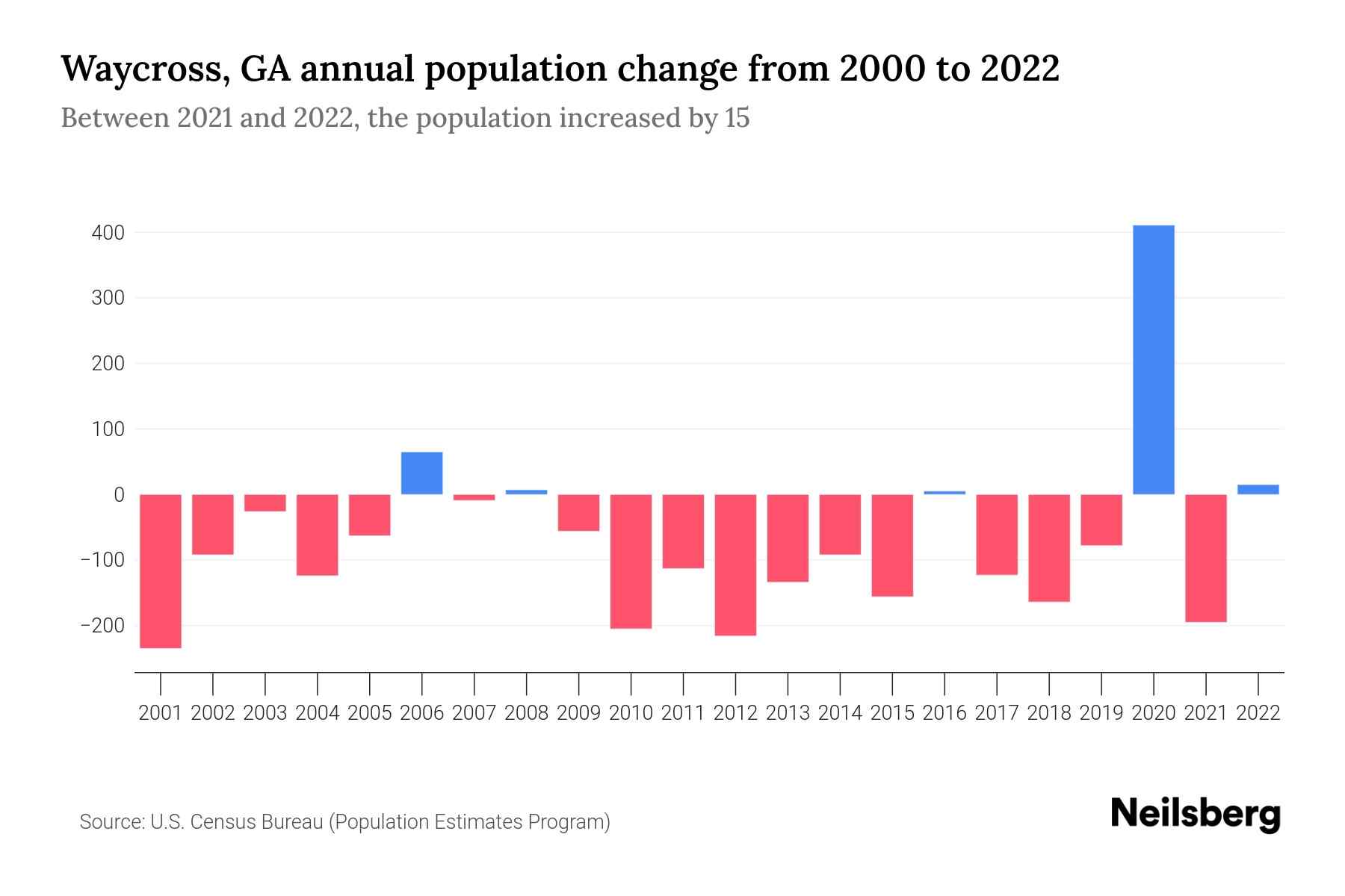Waycross, GA Population by Year 2023 Statistics, Facts & Trends