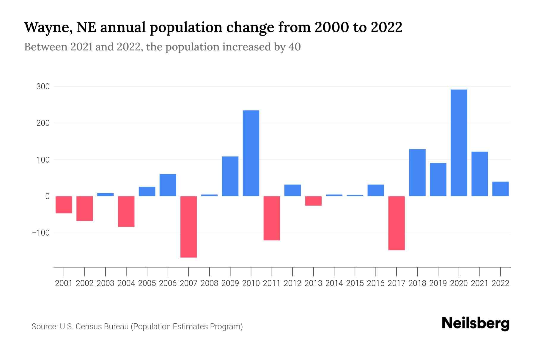 Wayne, NE Population by Year 2023 Statistics, Facts & Trends Neilsberg