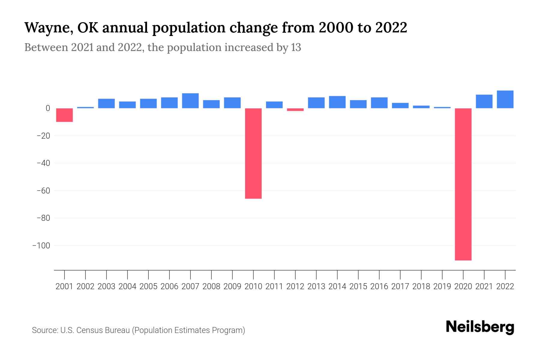 Wayne, OK Population by Year 2023 Statistics, Facts & Trends Neilsberg
