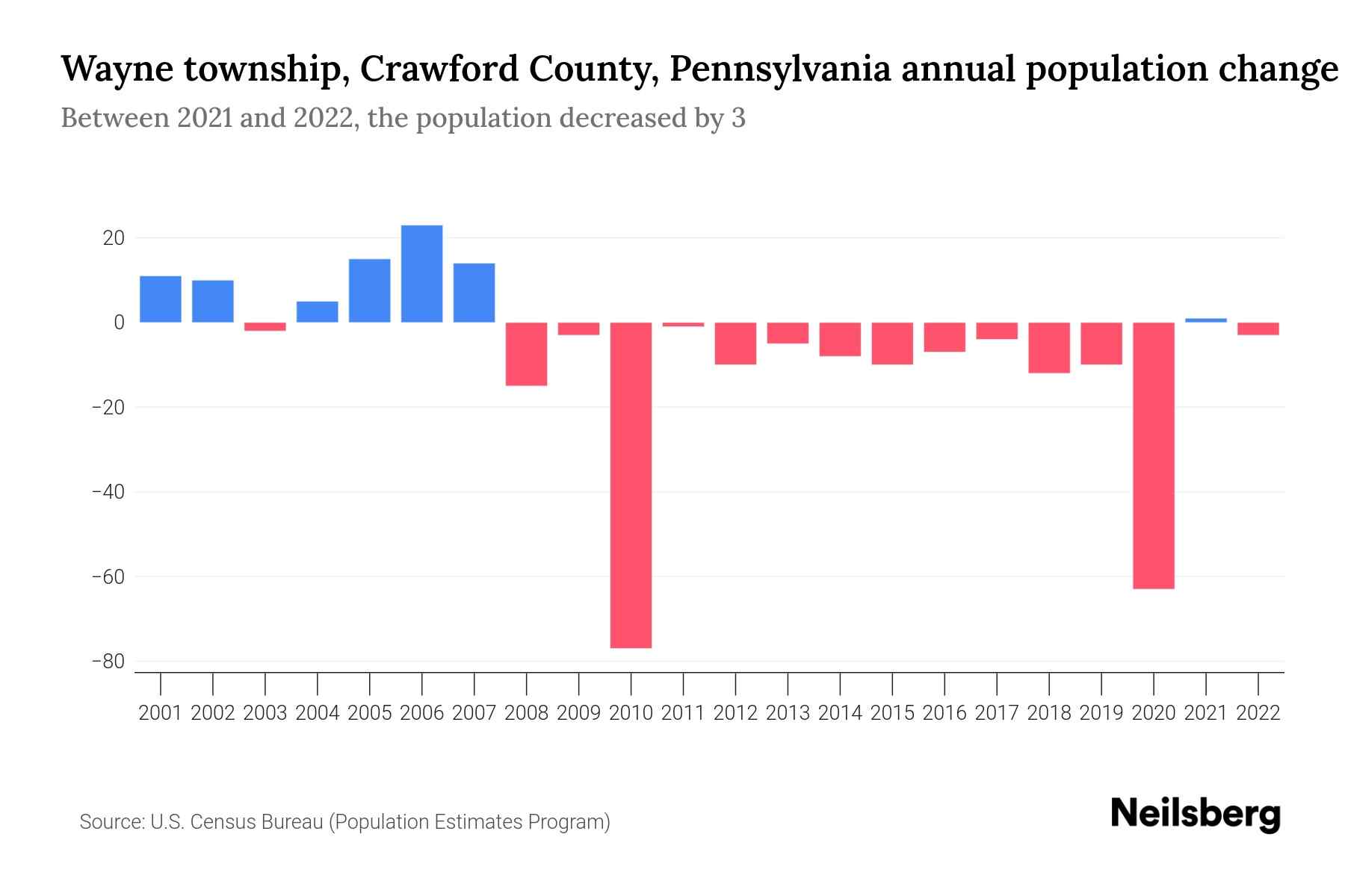 Wayne township, Crawford County, Pennsylvania Population by Year 2023