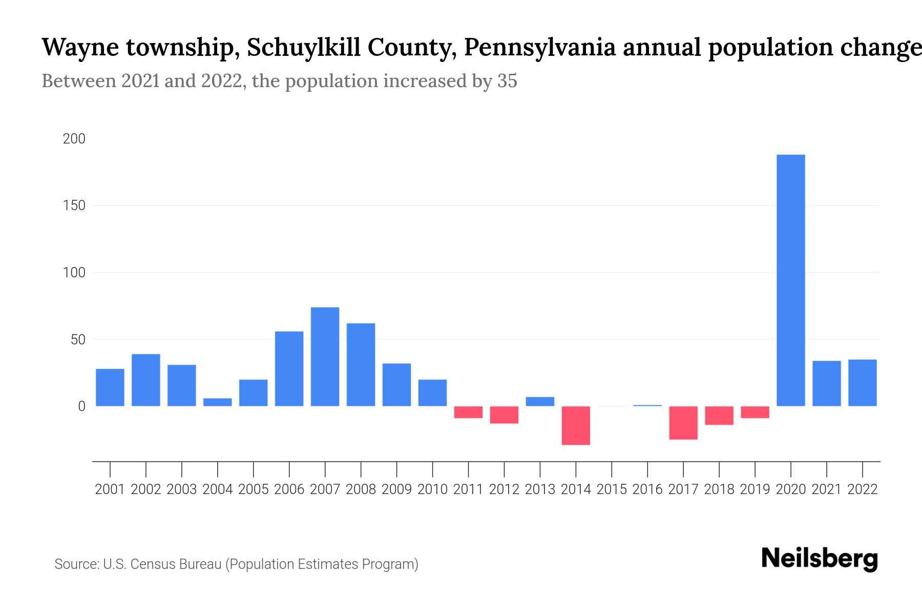 Wayne township, Schuylkill County, Pennsylvania Population by Year
