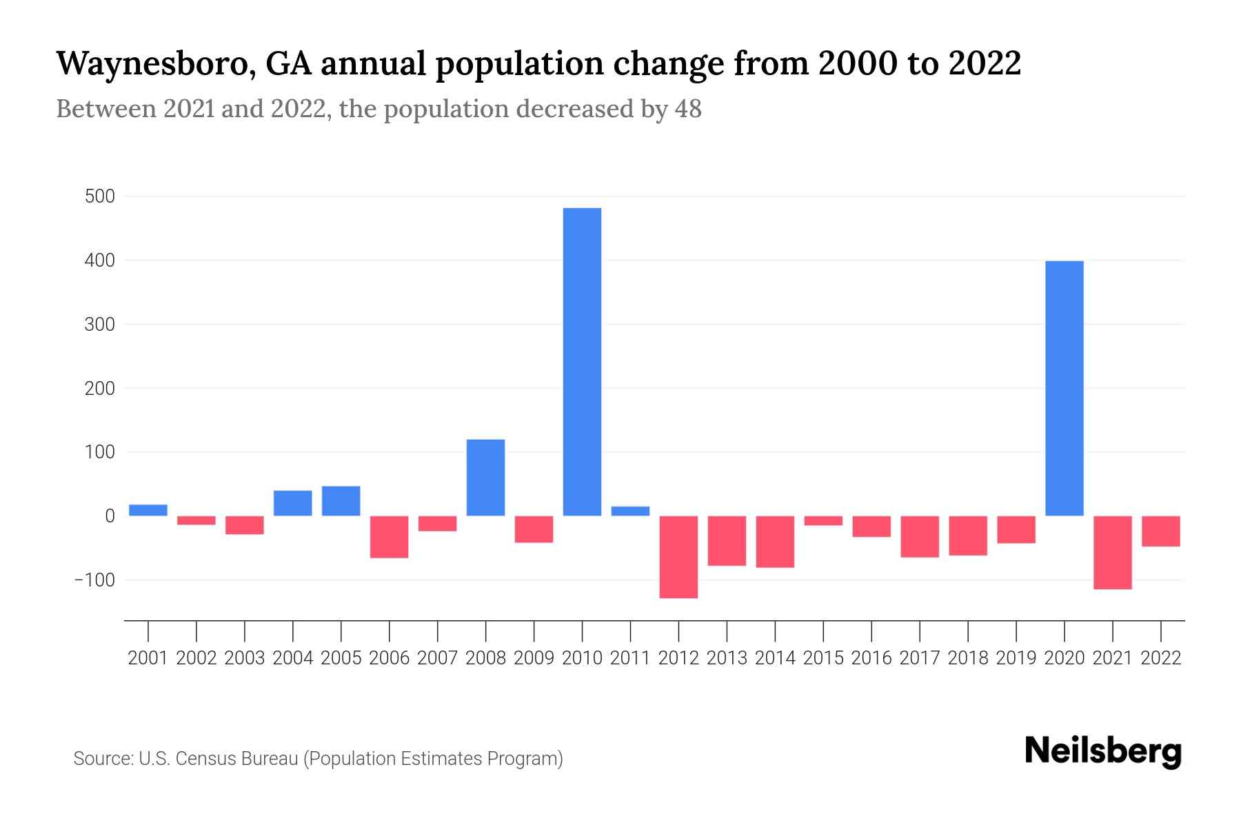 Waynesboro, GA Population by Year 2023 Statistics, Facts & Trends