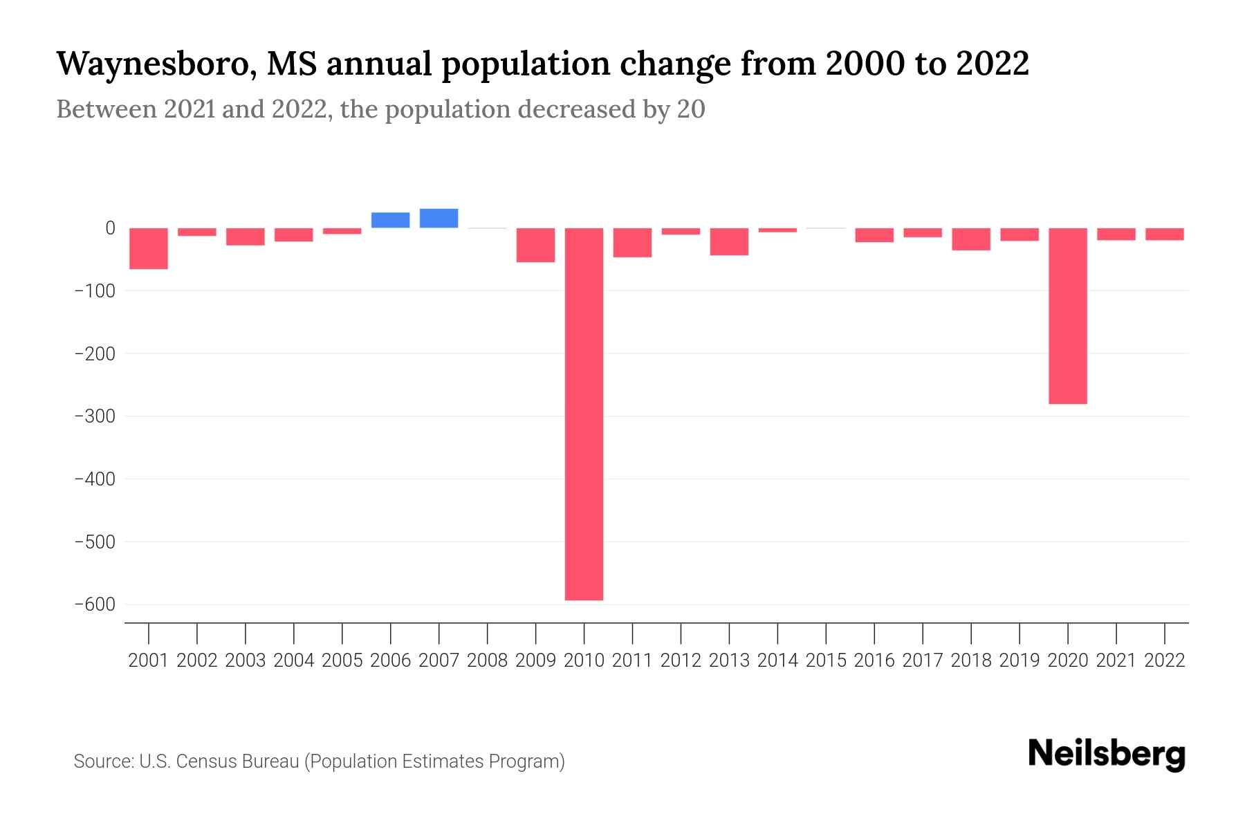 Waynesboro, MS Population by Year 2023 Statistics, Facts & Trends