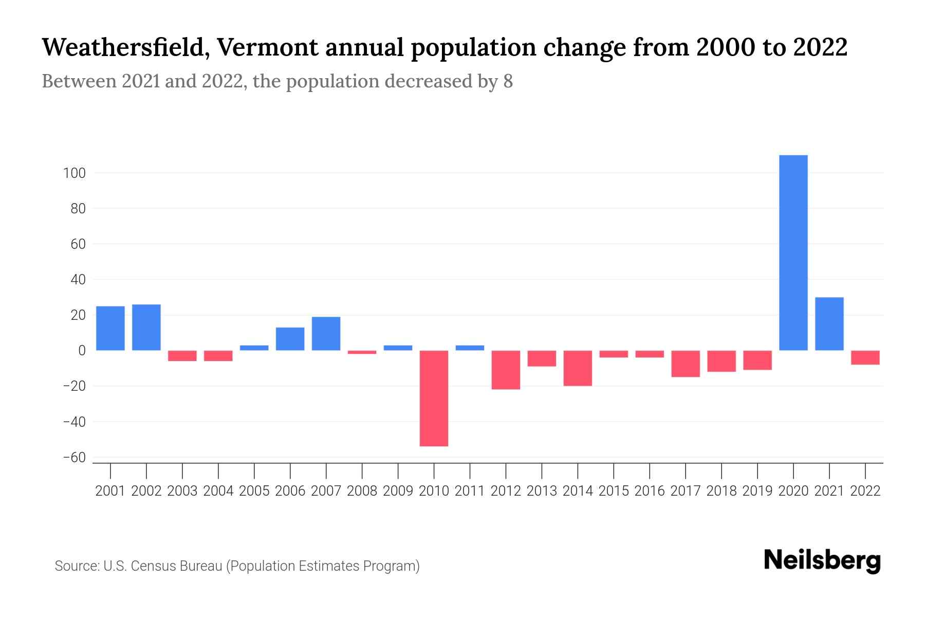 Weathersfield, Vermont Population by Year 2023 Statistics, Facts