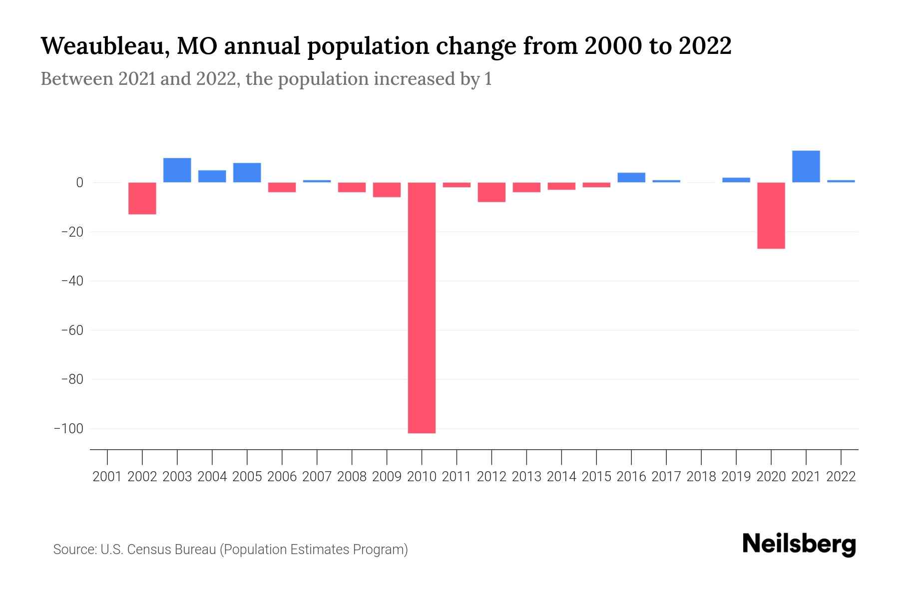 Weaubleau, MO Population by Year 2023 Statistics, Facts & Trends