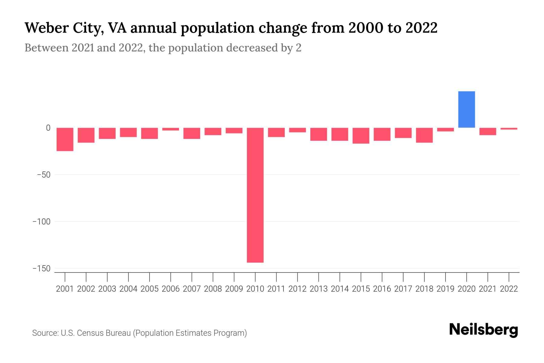 er City, VA Population by Year 2023 Statistics, Facts & Trends