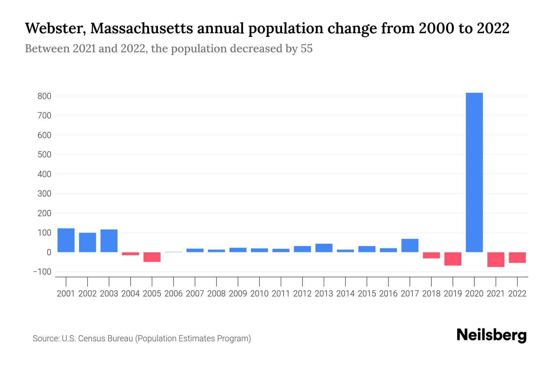 ster, Massachusetts Population by Year 2023 Statistics, Facts
