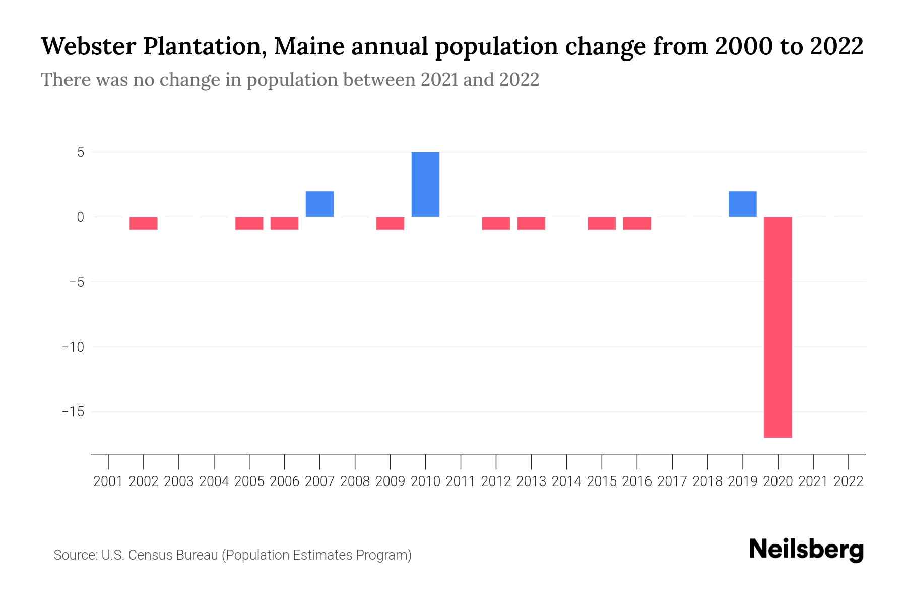ster Plantation, Maine Population by Year 2023 Statistics, Facts