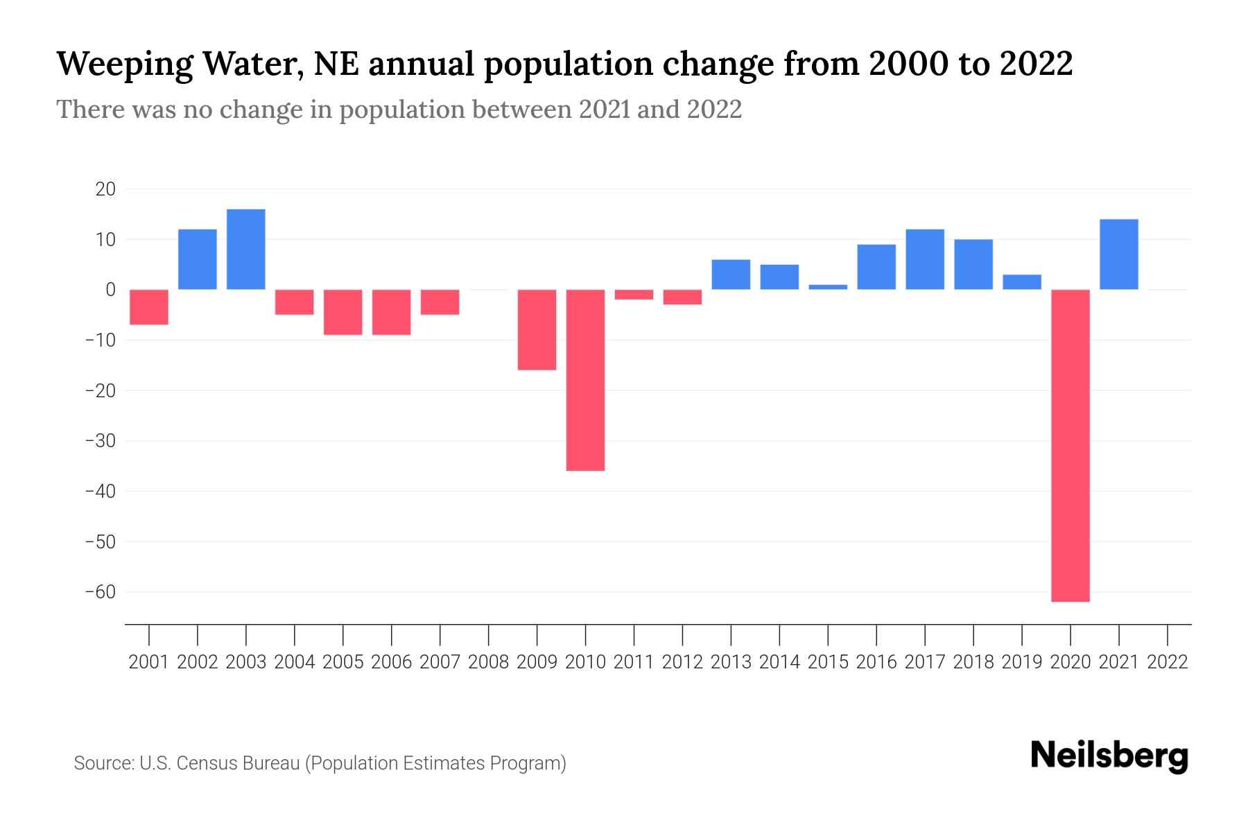 Weeping Water, NE Population by Year 2023 Statistics, Facts & Trends