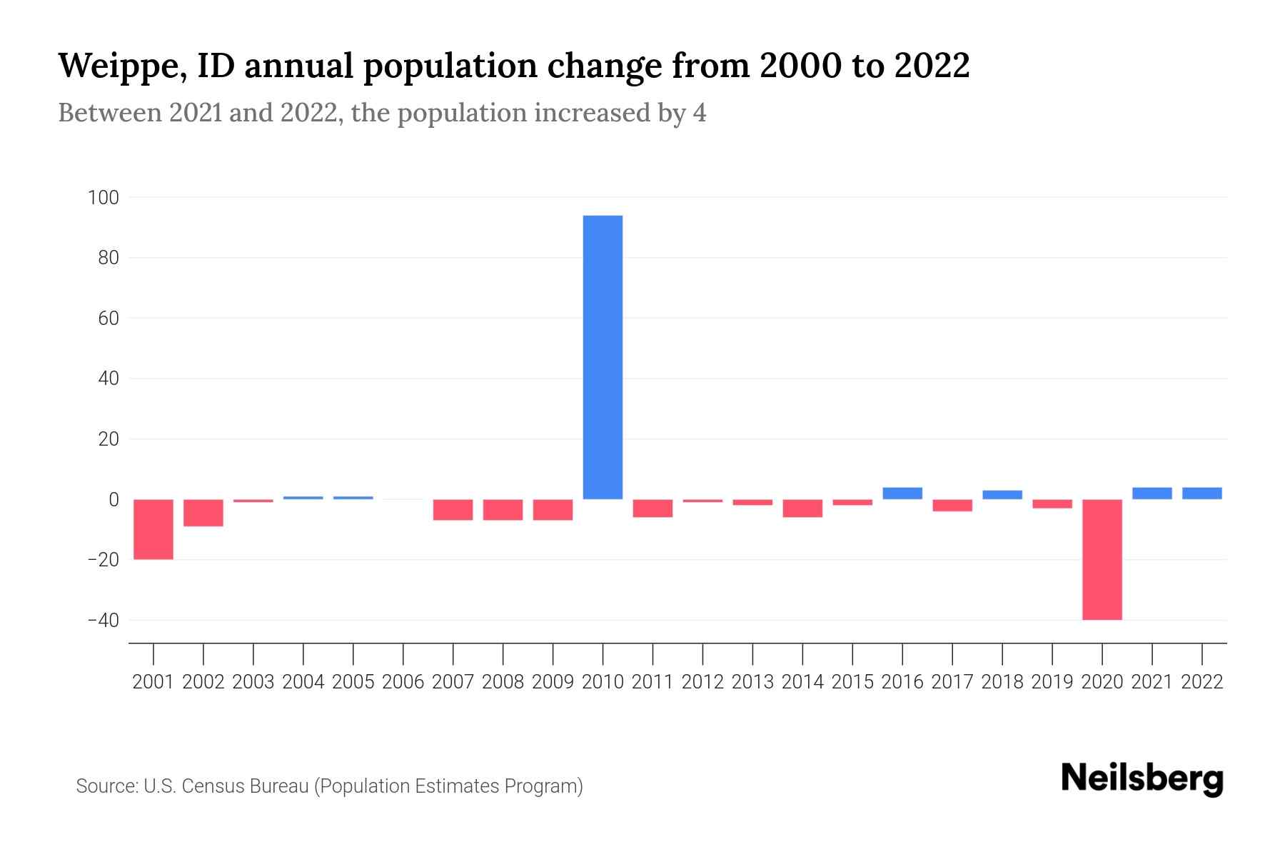 Weippe, ID Population by Year 2023 Statistics, Facts & Trends Neilsberg