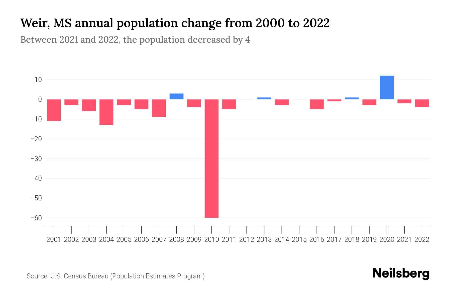 Weir, MS Population by Year 2023 Statistics, Facts & Trends Neilsberg