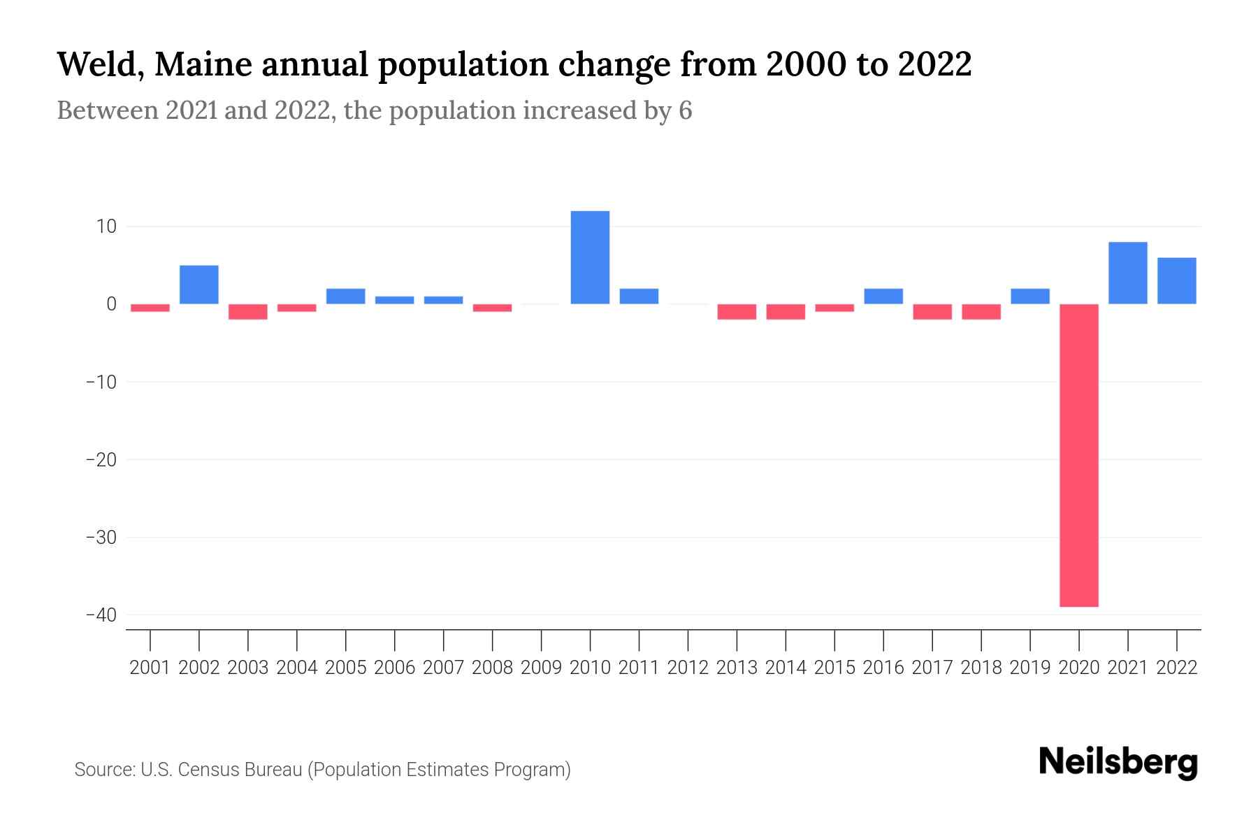 Weld, Maine Population by Year 2023 Statistics, Facts & Trends