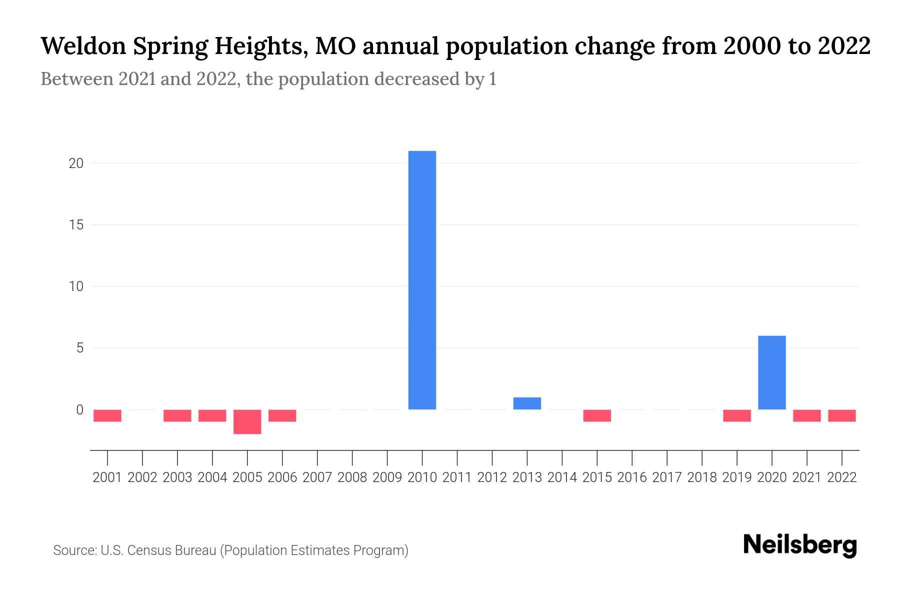 Weldon Spring Heights, MO Population by Year 2023 Statistics, Facts
