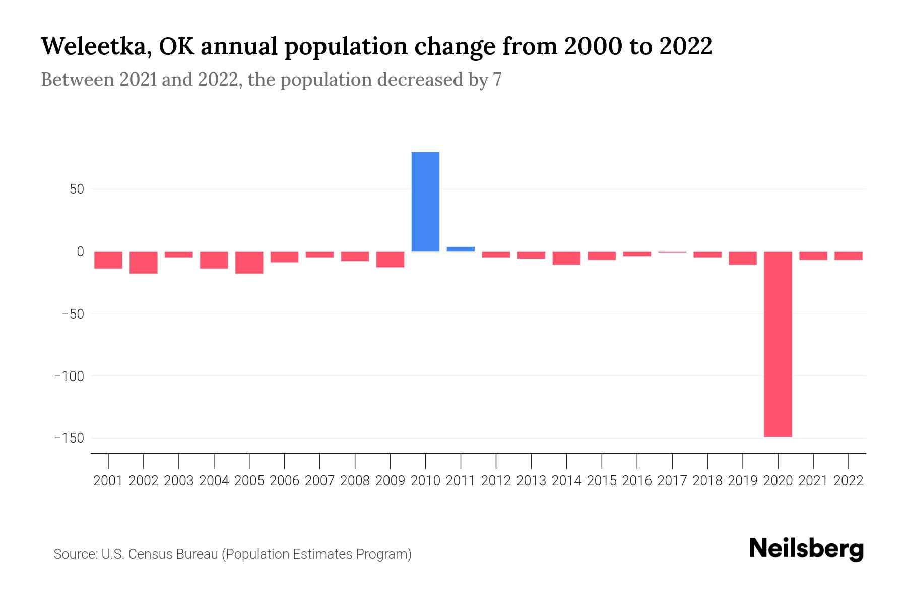Weleetka, OK Population by Year 2023 Statistics, Facts & Trends