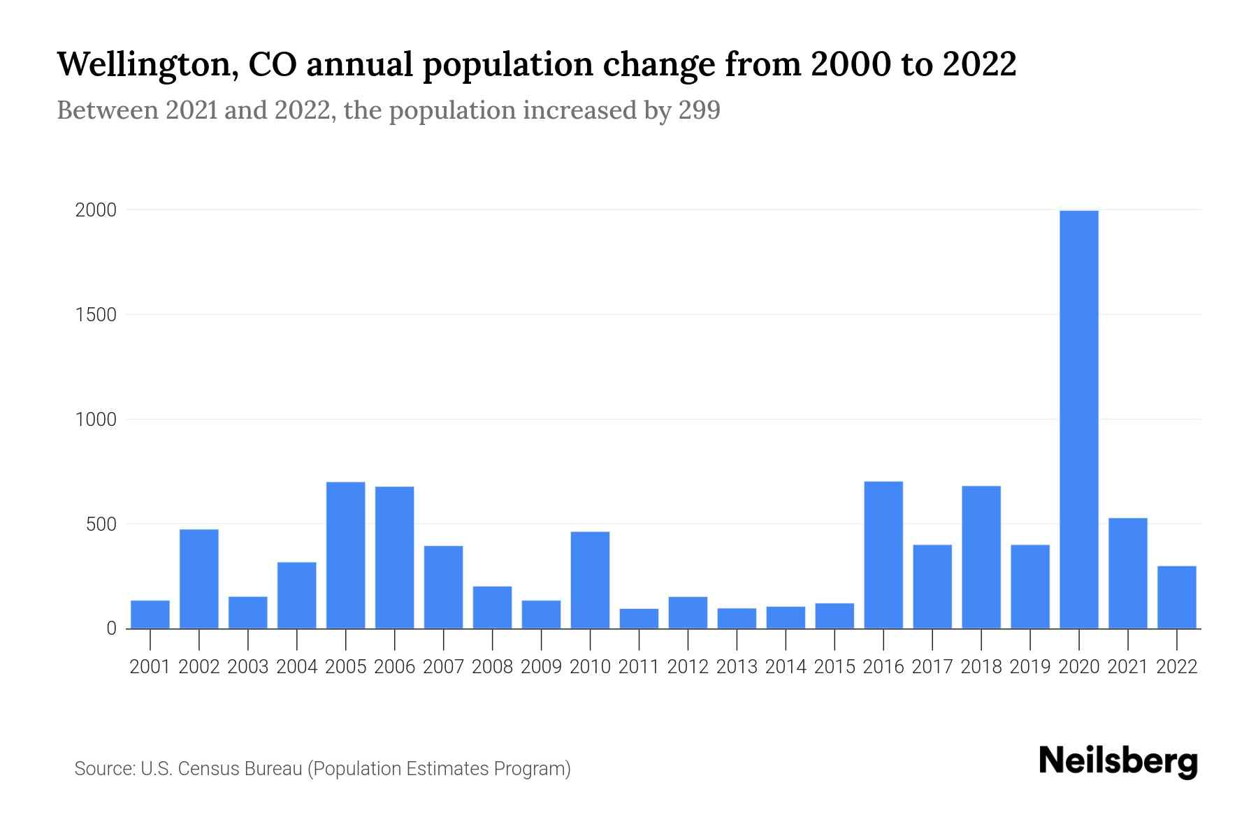 Wellington, CO Population by Year 2023 Statistics, Facts & Trends