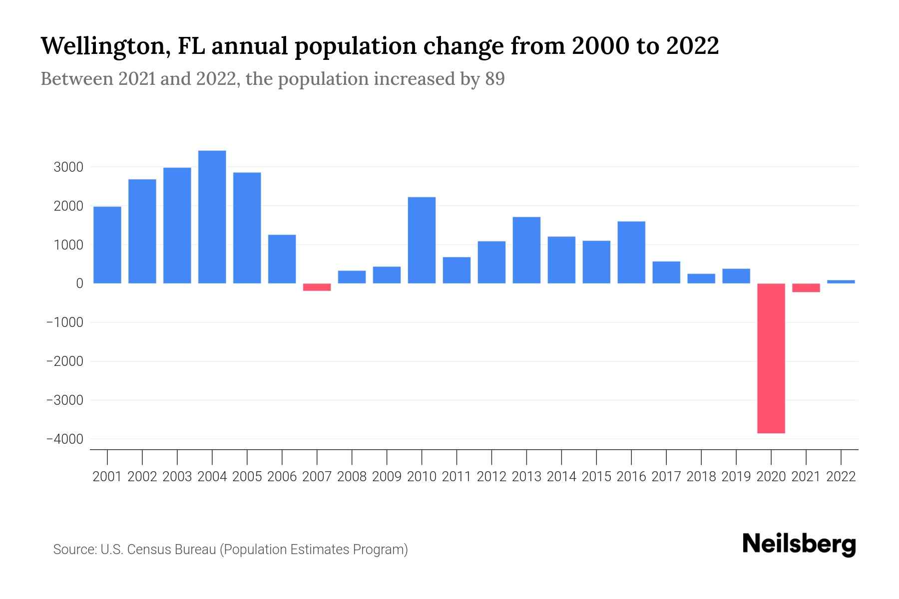 Wellington, FL Population by Year 2023 Statistics, Facts & Trends
