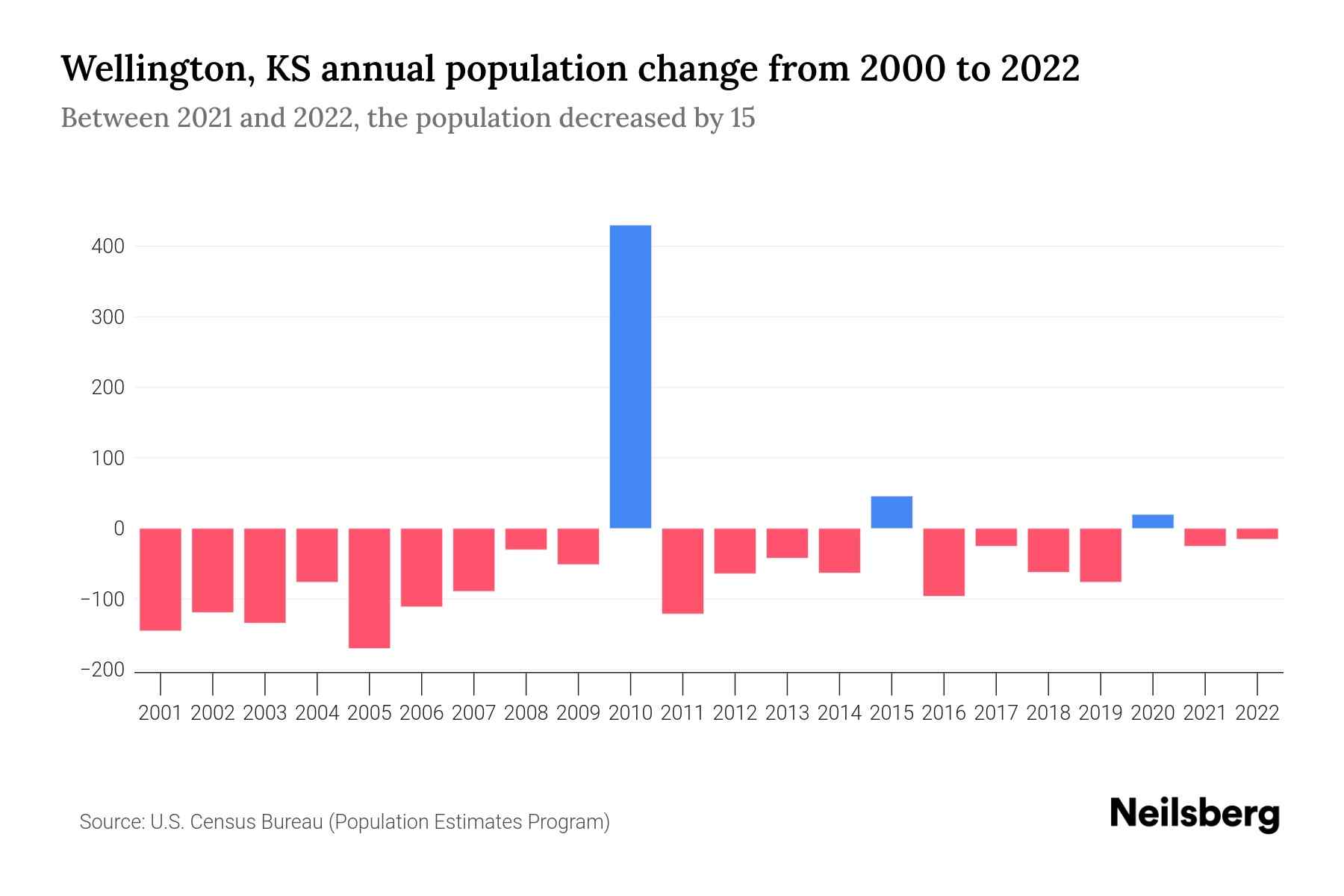 Wellington, KS Population by Year 2023 Statistics, Facts & Trends