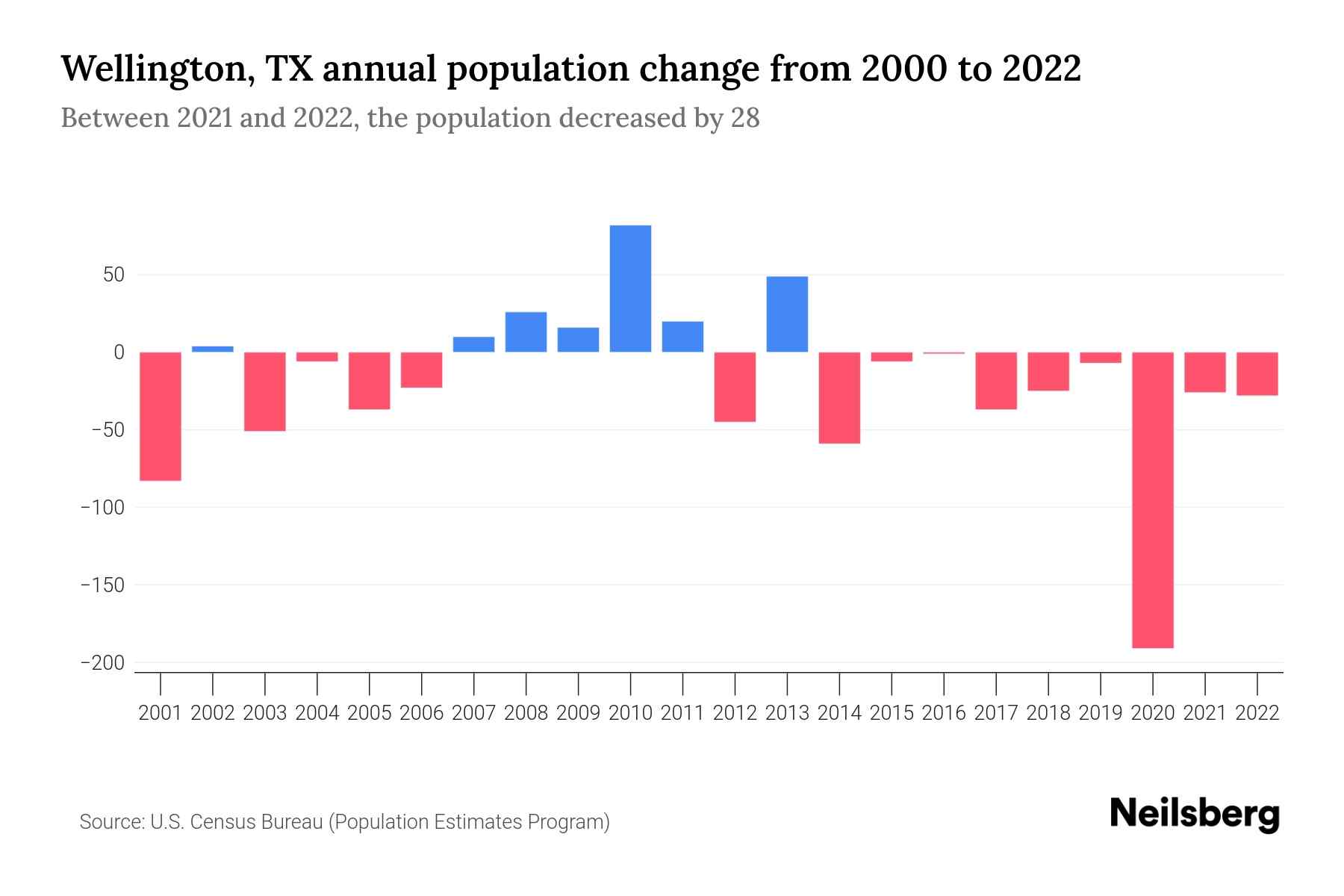 Wellington, TX Population by Year 2023 Statistics, Facts & Trends