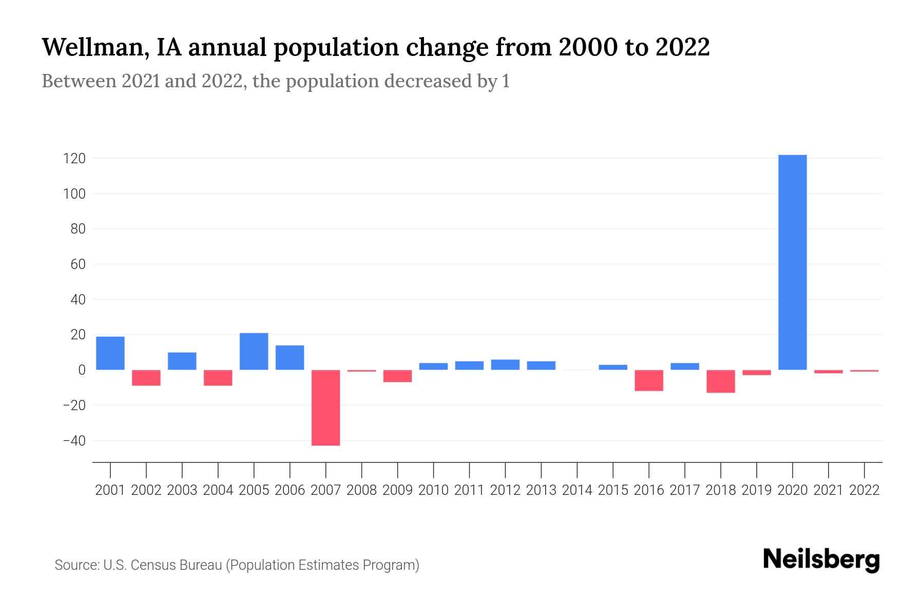 Wellman, IA Population by Year 2023 Statistics, Facts & Trends