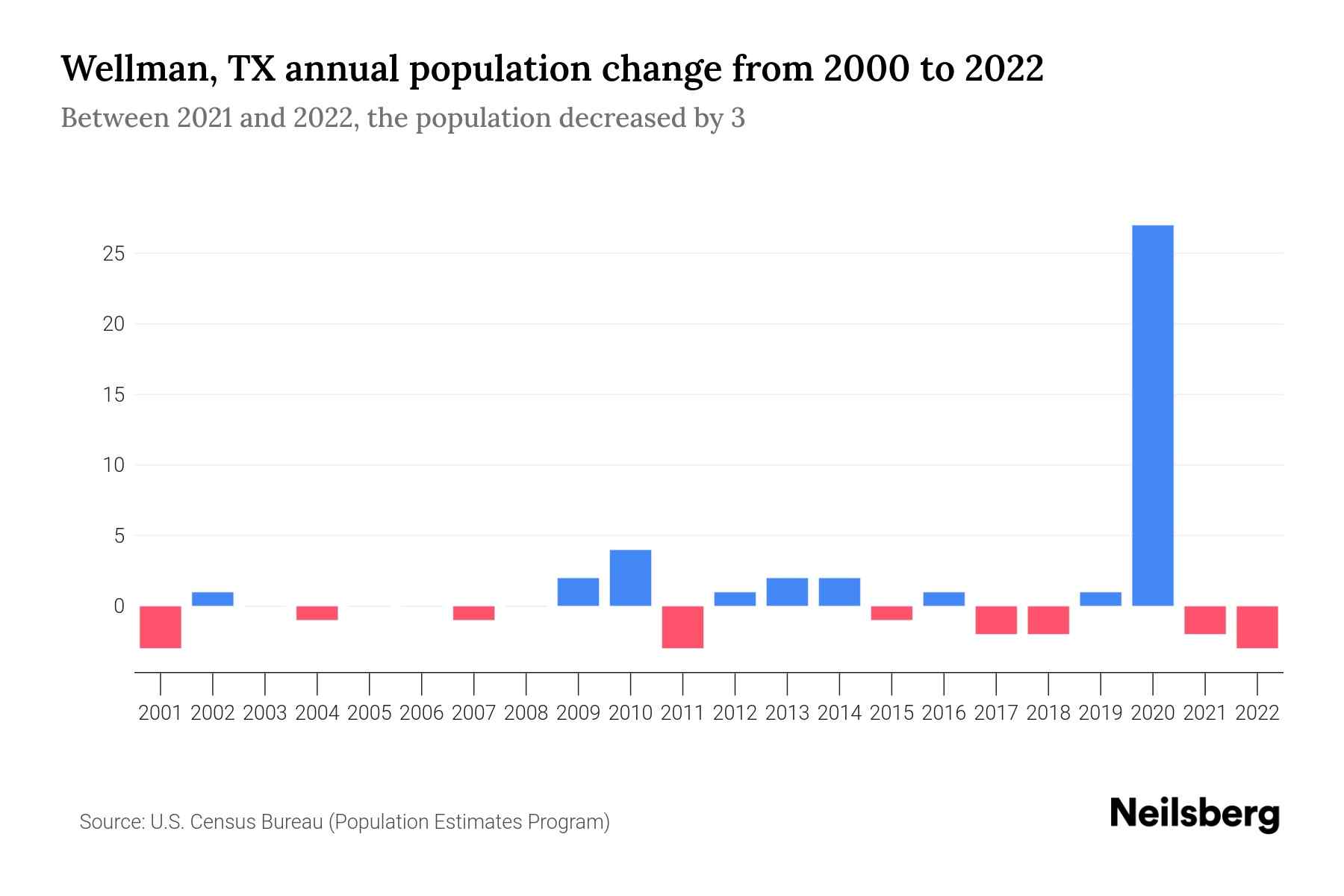 Wellman, TX Population by Year 2023 Statistics, Facts & Trends
