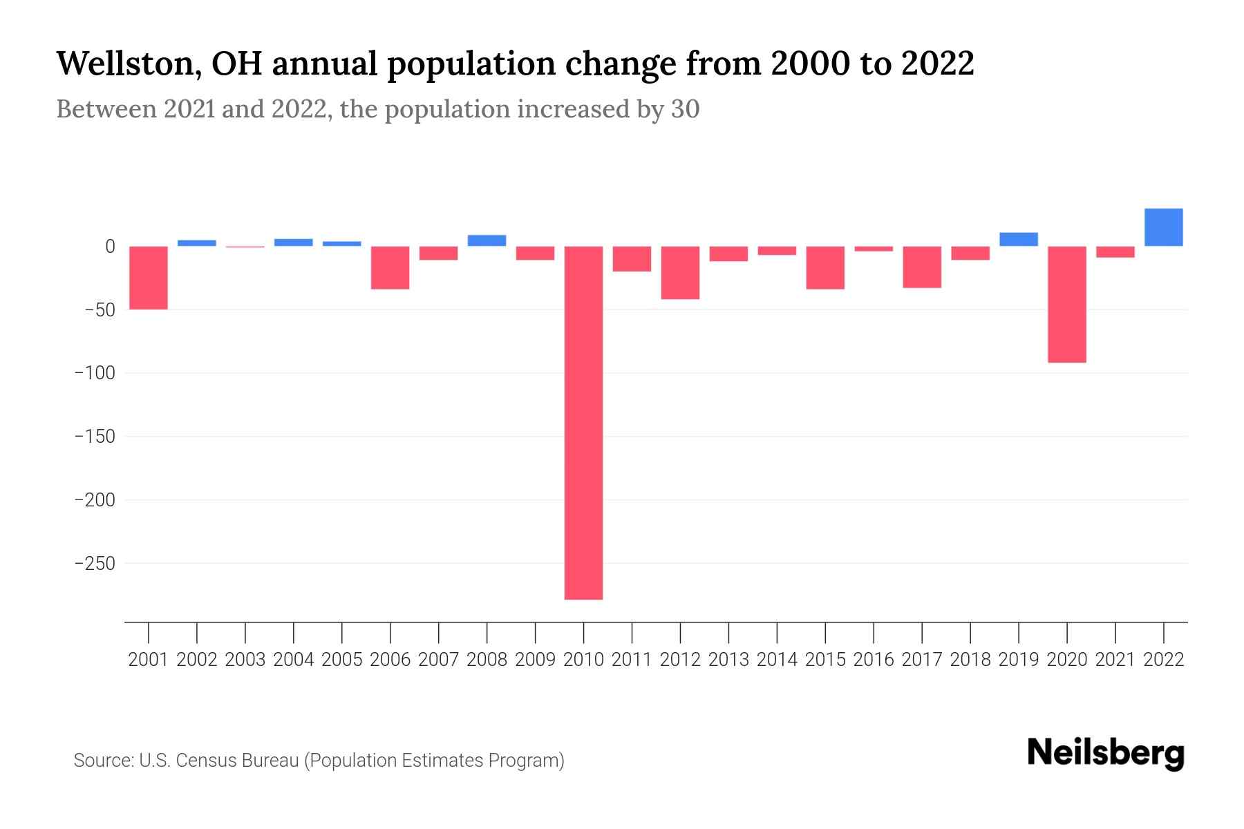 Wellston, OH Population by Year 2023 Statistics, Facts & Trends