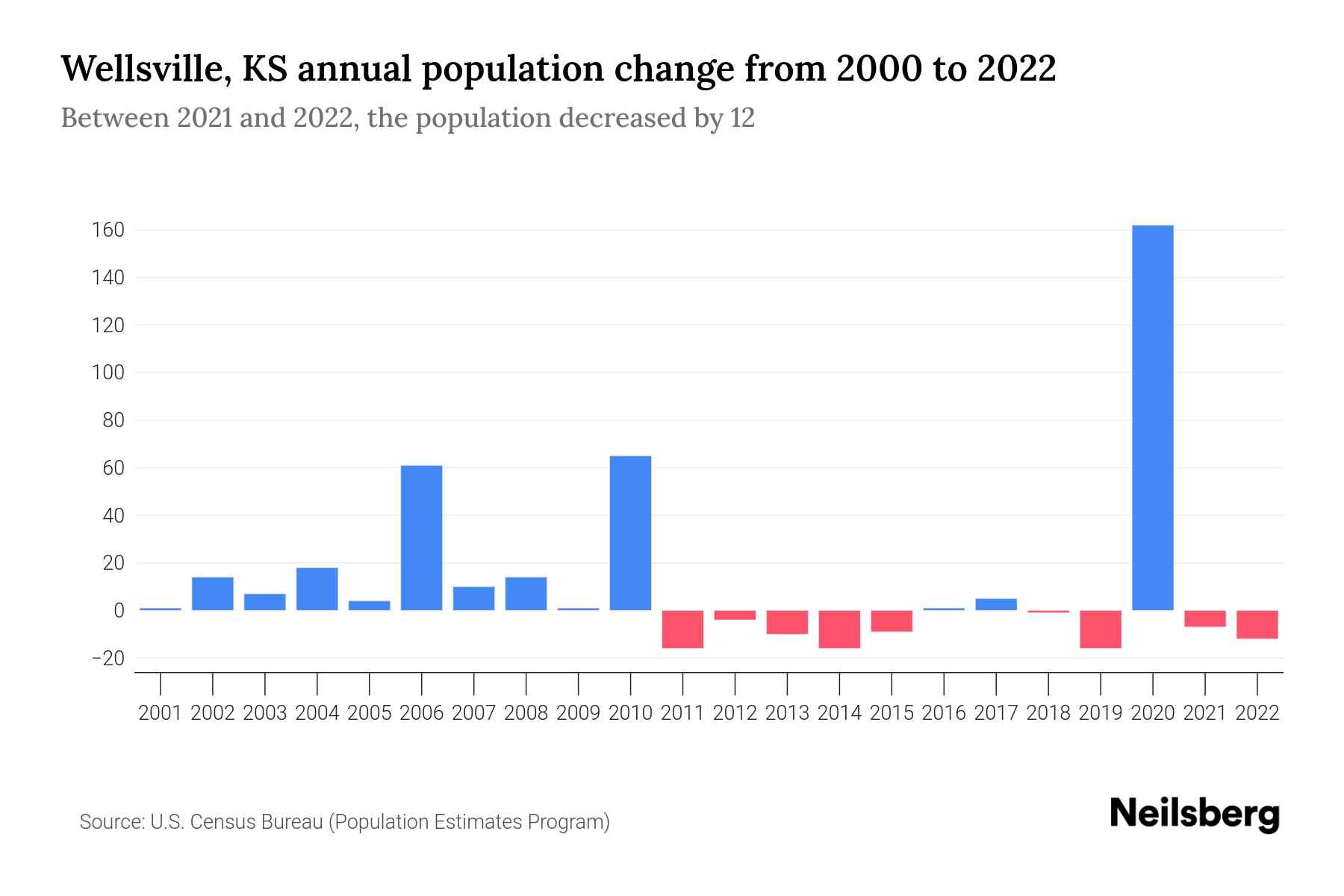 Wellsville, KS Population by Year 2023 Statistics, Facts & Trends