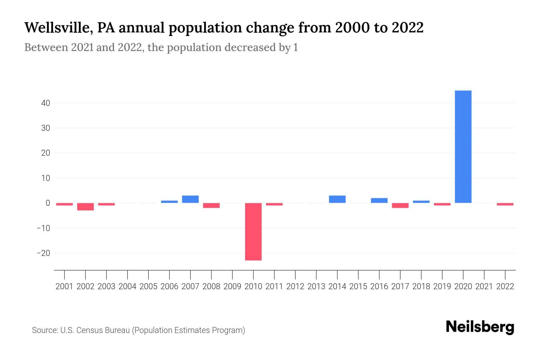 Wellsville, PA Population by Year 2023 Statistics, Facts & Trends