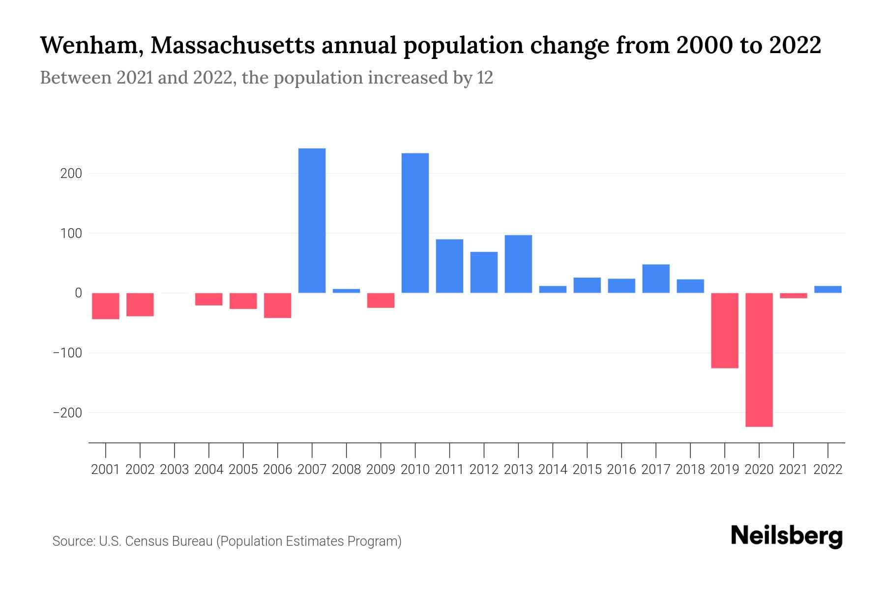 Wenham, Massachusetts Population by Year 2023 Statistics, Facts
