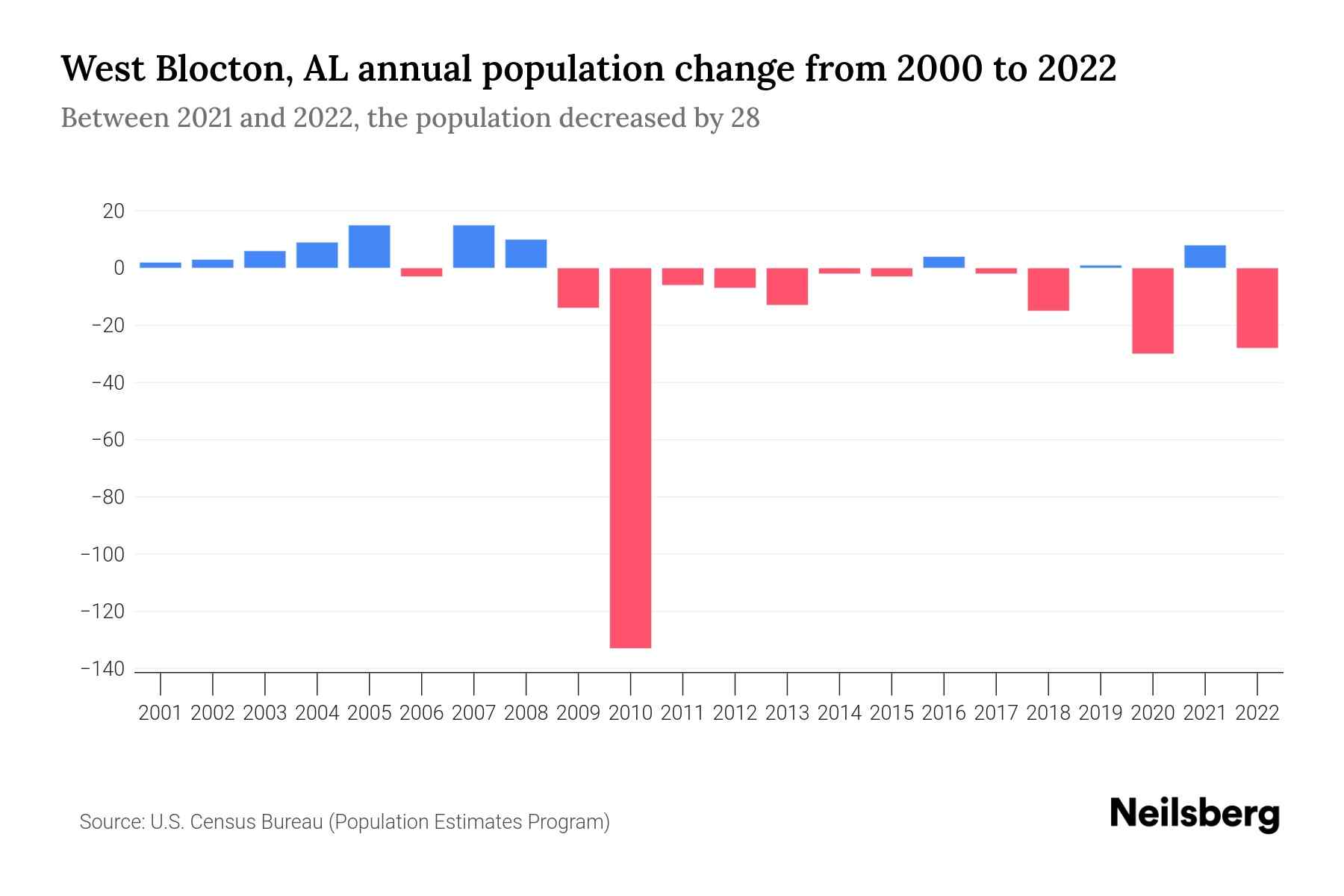 West Blocton, AL Population by Year 2023 Statistics, Facts & Trends Neilsberg