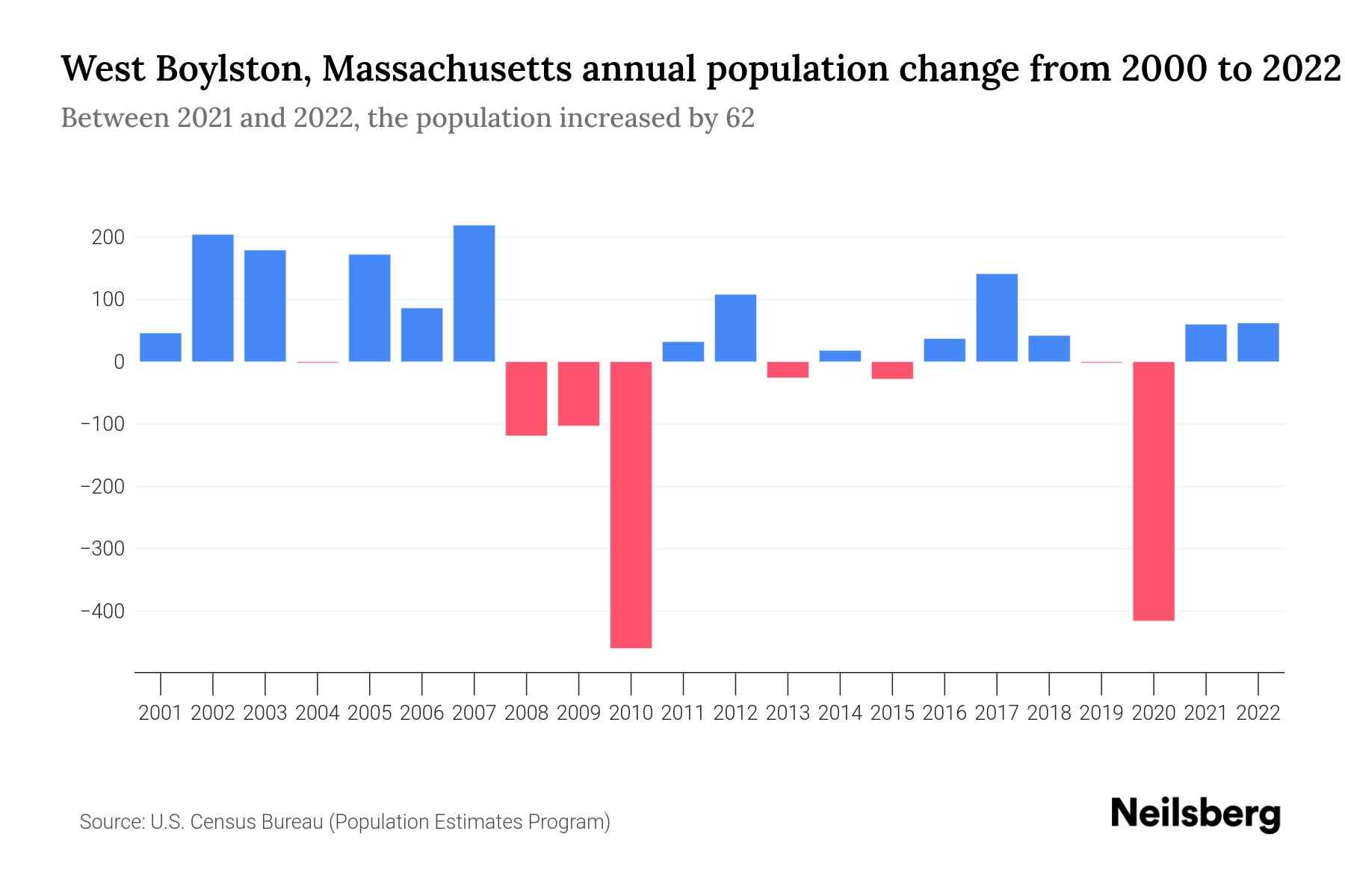 West Boylston, Massachusetts Population by Year 2023 Statistics