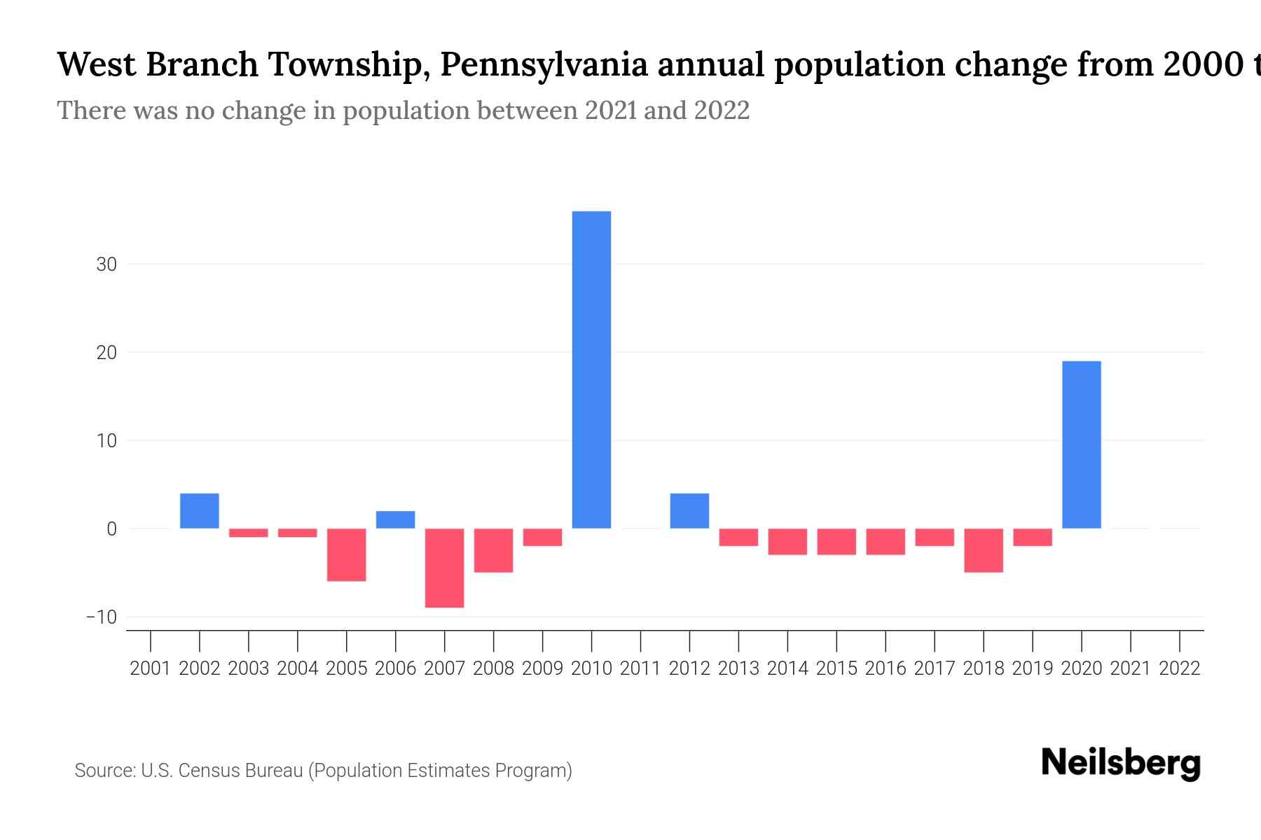 West Branch Township, Pennsylvania Population by Year 2023 Statistics