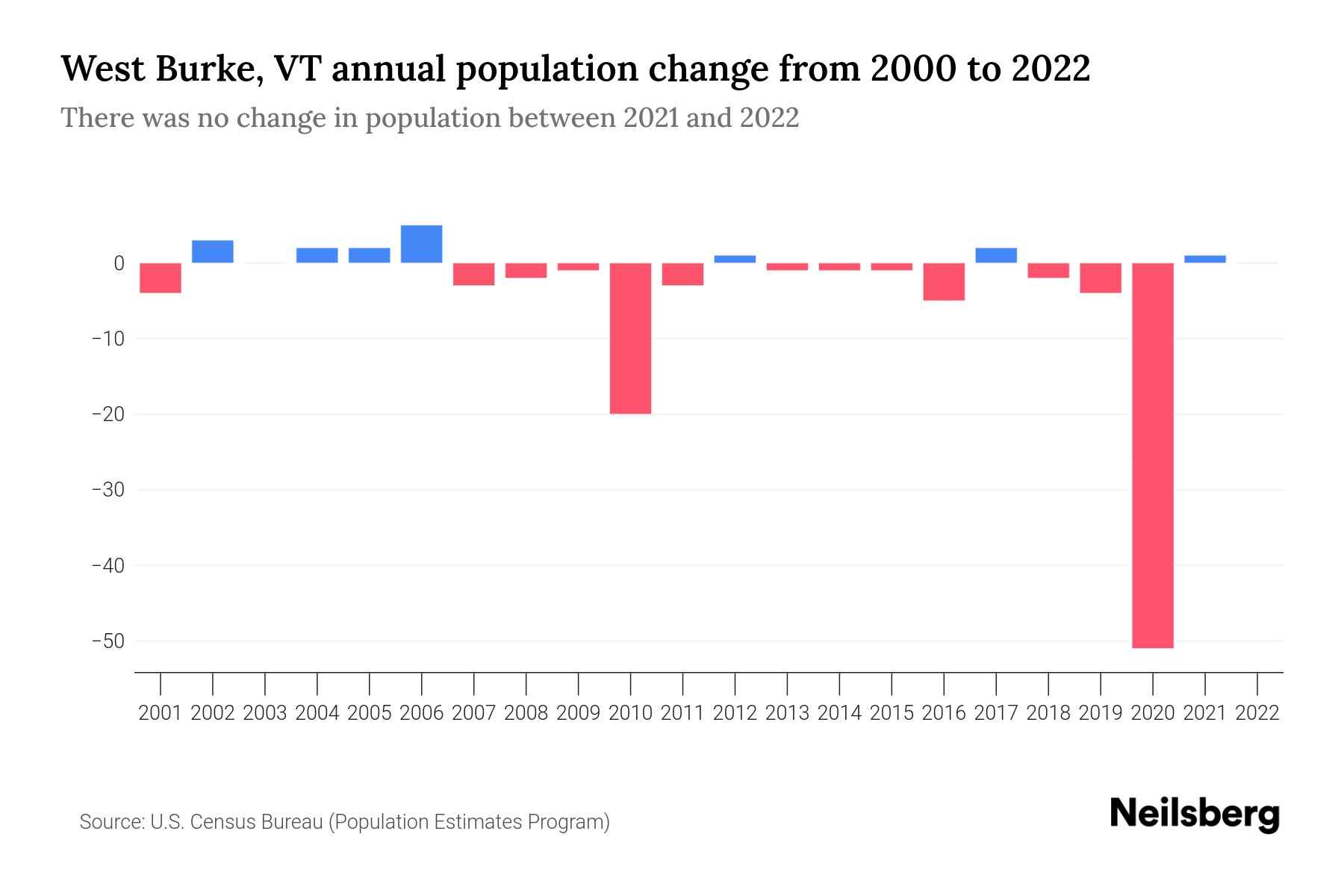 West Burke, VT Population by Year 2023 Statistics, Facts & Trends