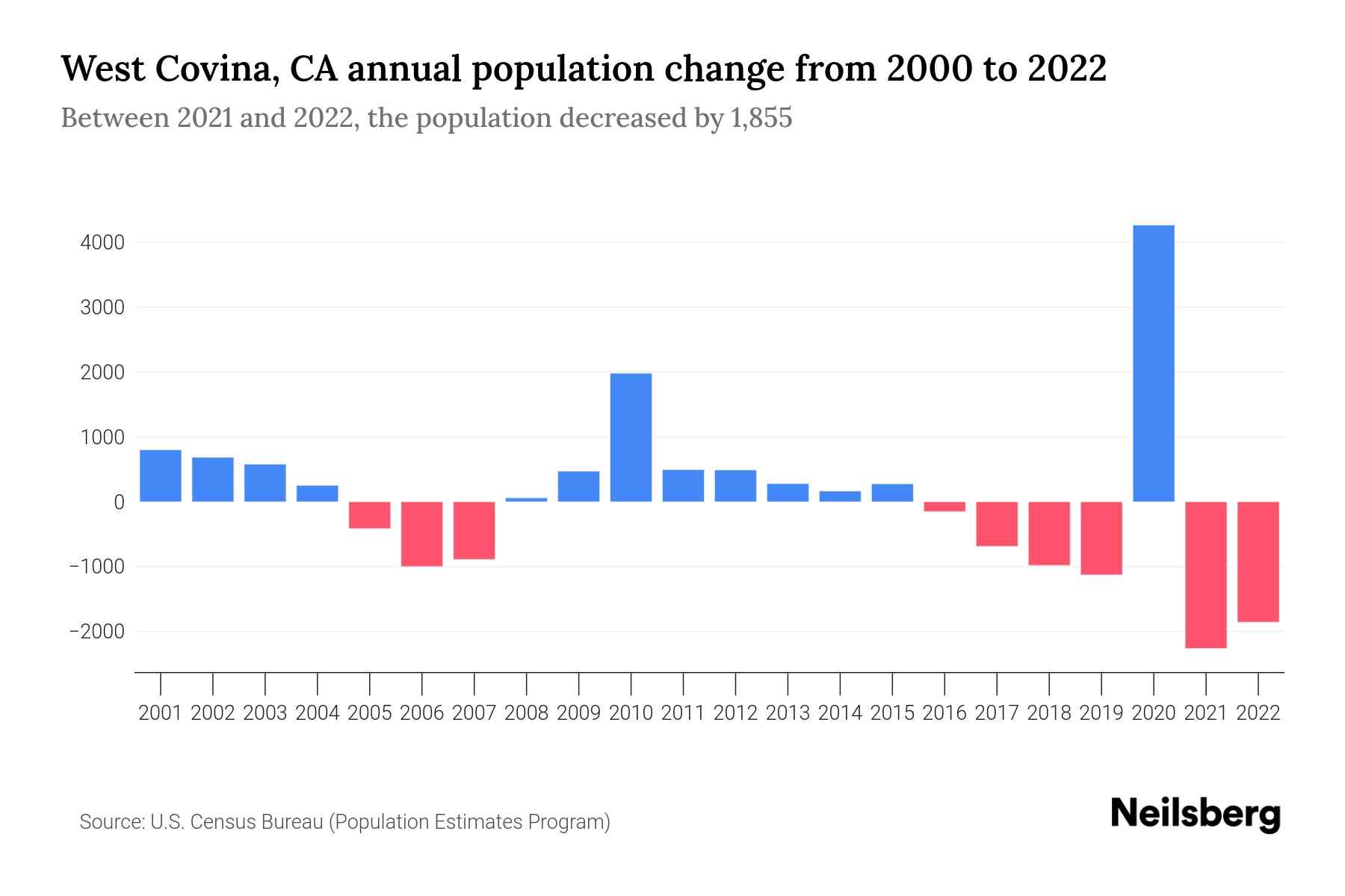 West Covina, CA Population by Year 2023 Statistics, Facts & Trends