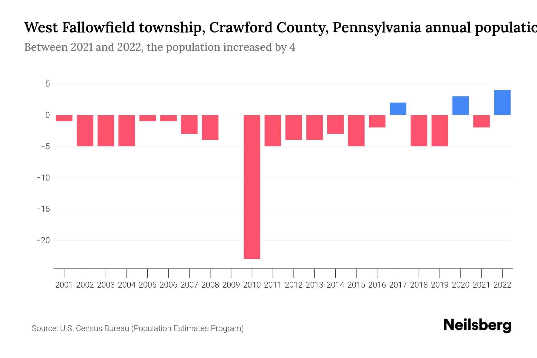West Fallowfield township, Crawford County, Pennsylvania Population by